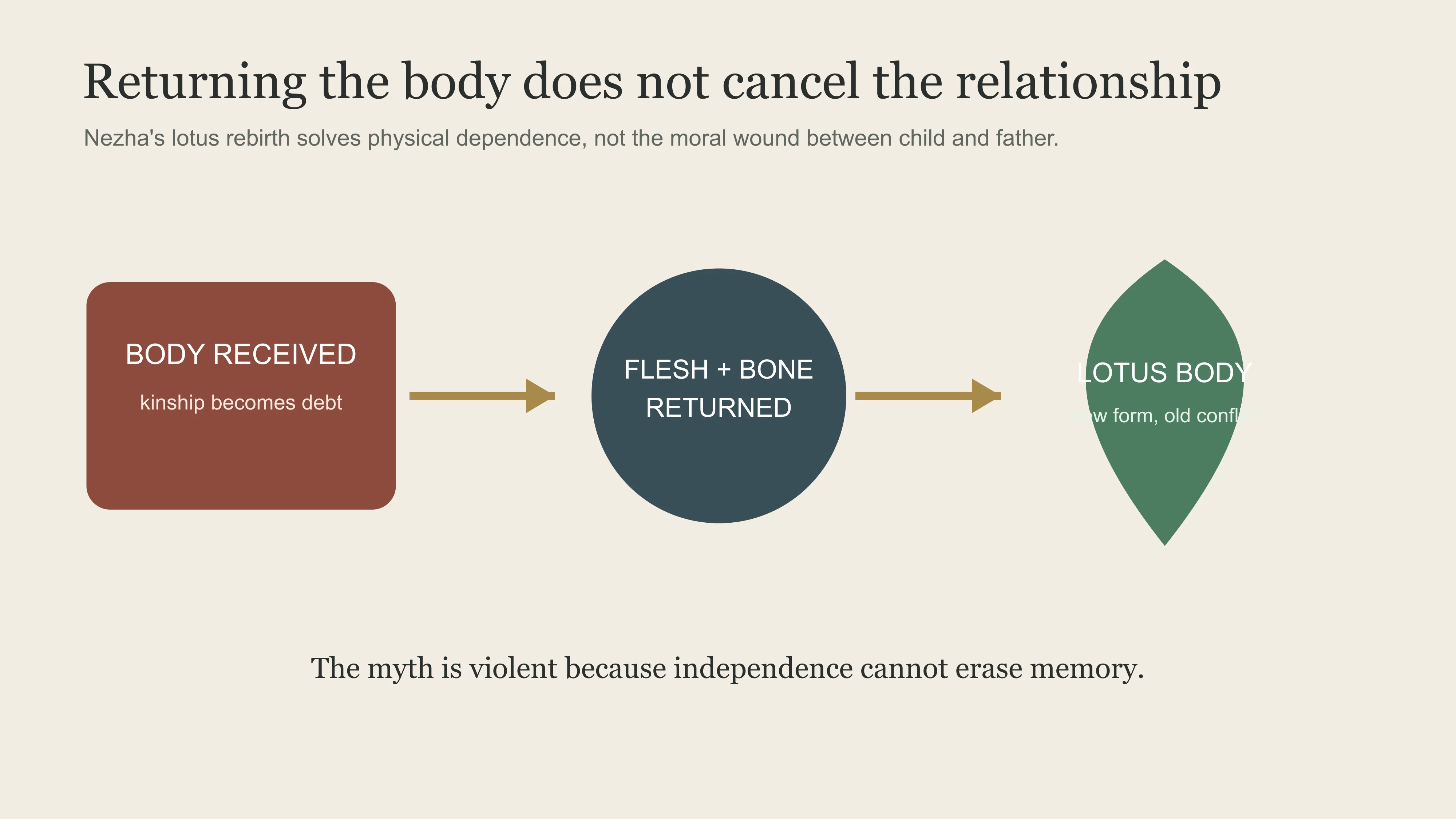 East Moment diagram showing how body debt leads to return, death and lotus rebirth