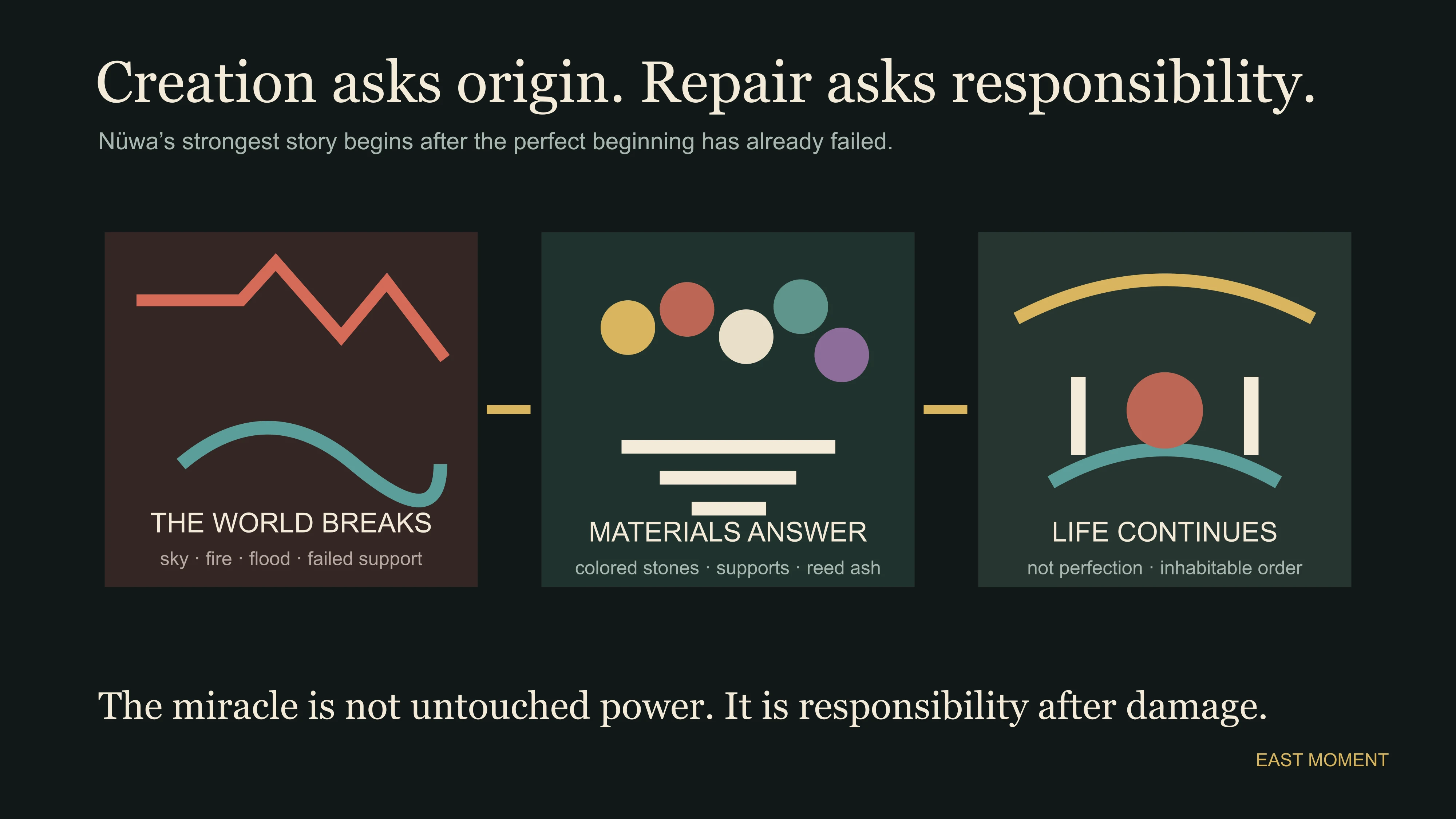 East Moment diagram separating catastrophe repair materials and restored conditions in the Nuwa story