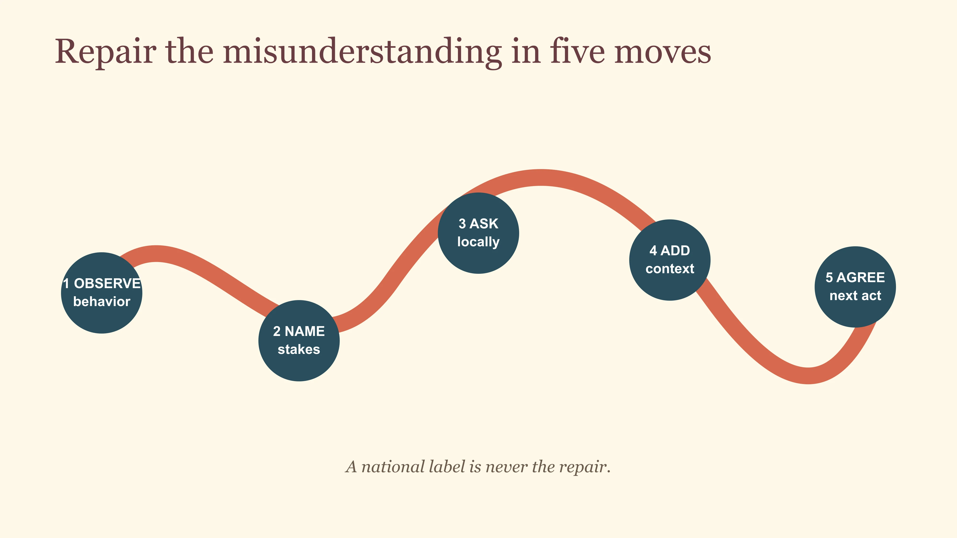 Five-move route for repairing a cross-cultural misunderstanding through observation, stakes, a local question, context and action