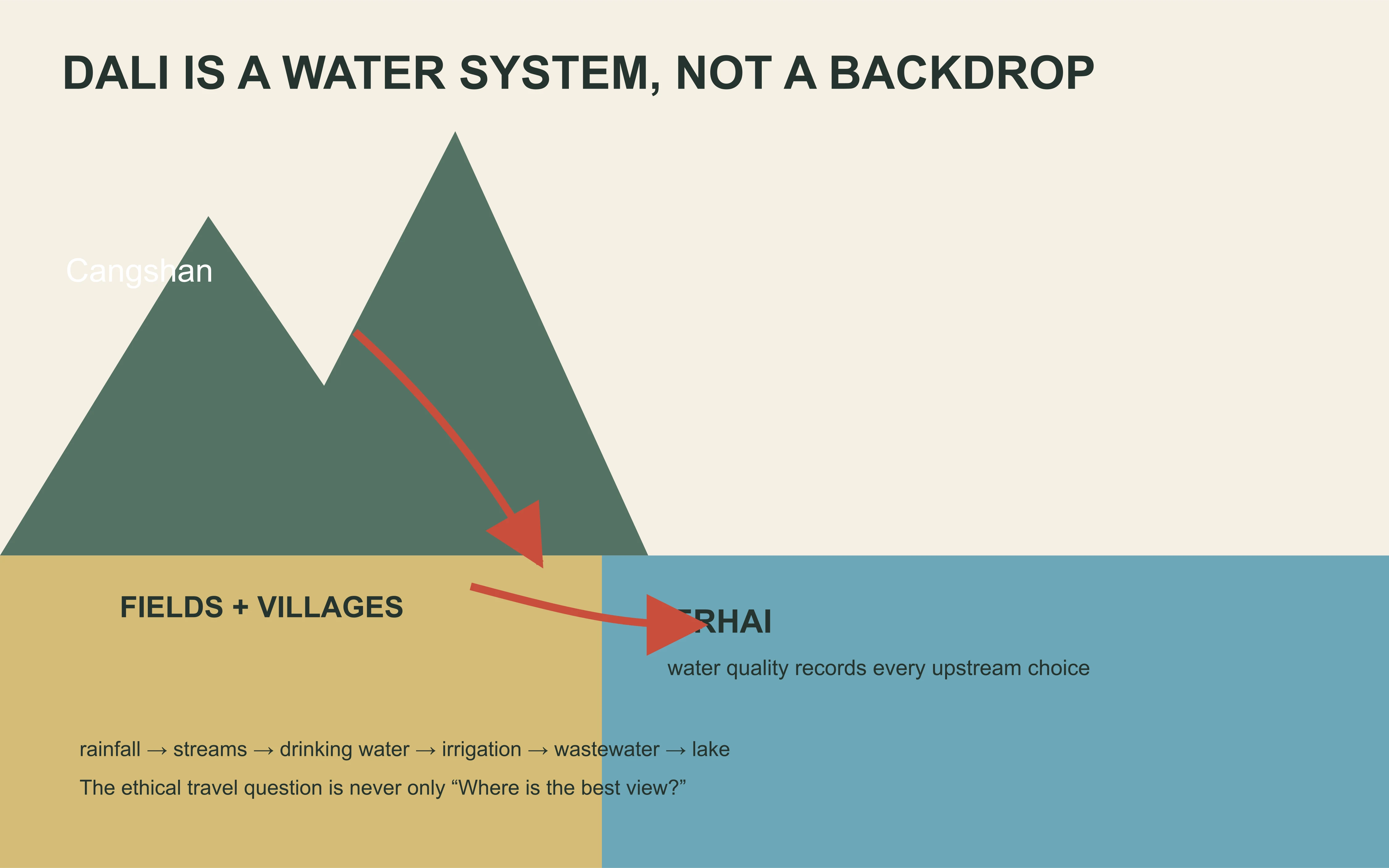 Diagram showing Cangshan rainfall, farms, settlements and Erhai as one connected Dali water system