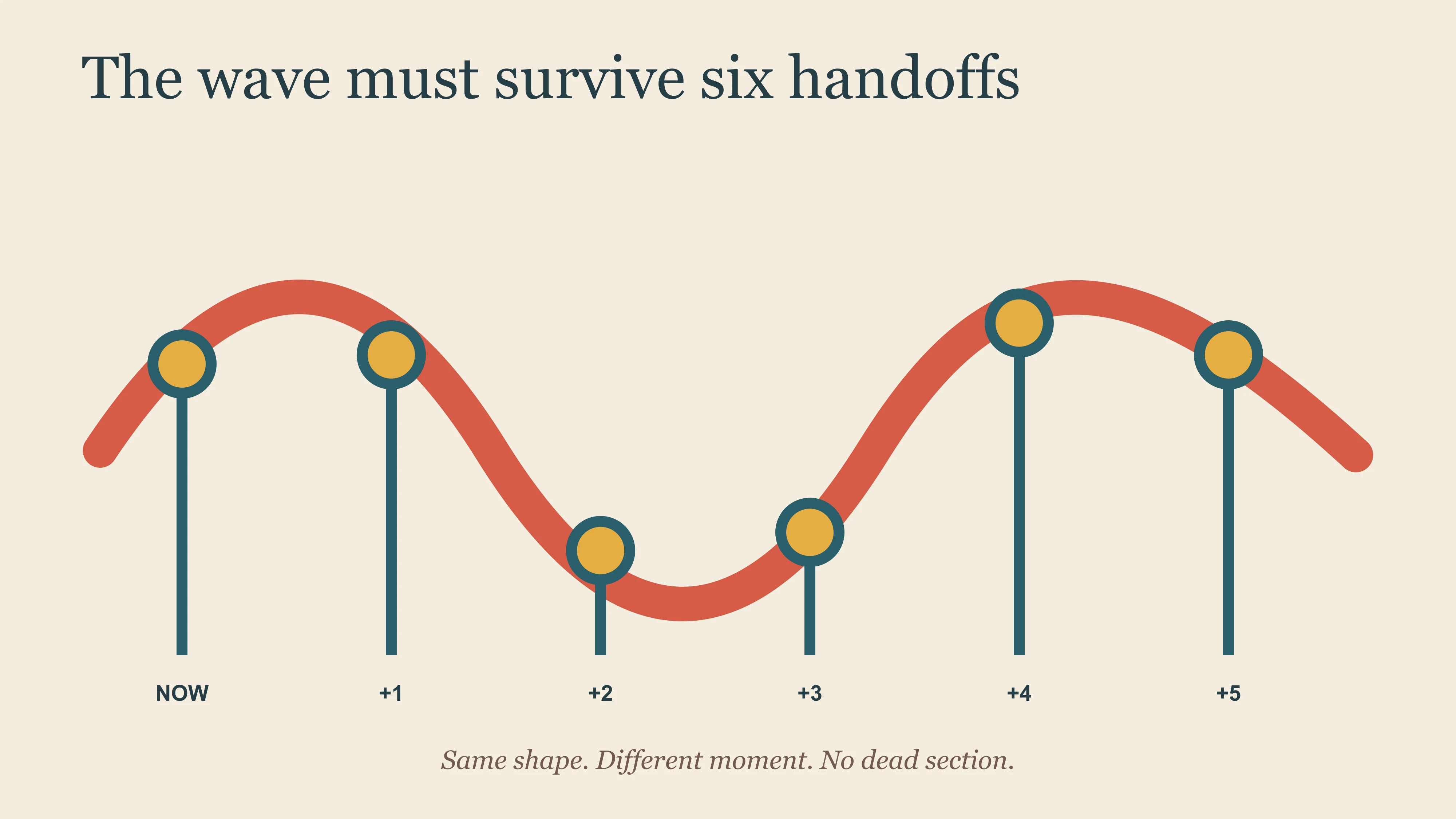 East Moment diagram showing one dragon-dance wave surviving six timed pole handoffs