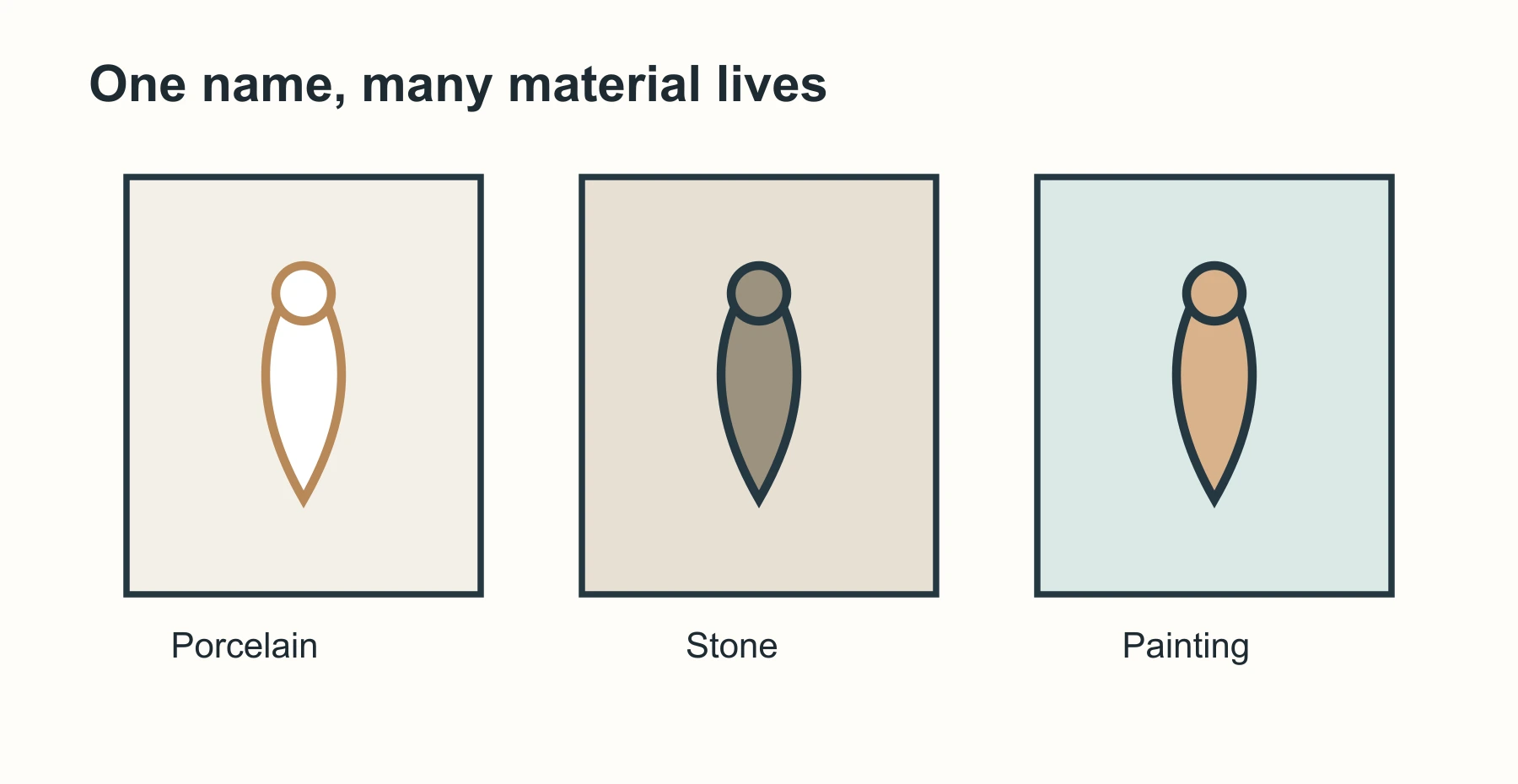 Porcelain, stone and painted Guanyin forms kept distinct by material rather than collapsed into one icon
