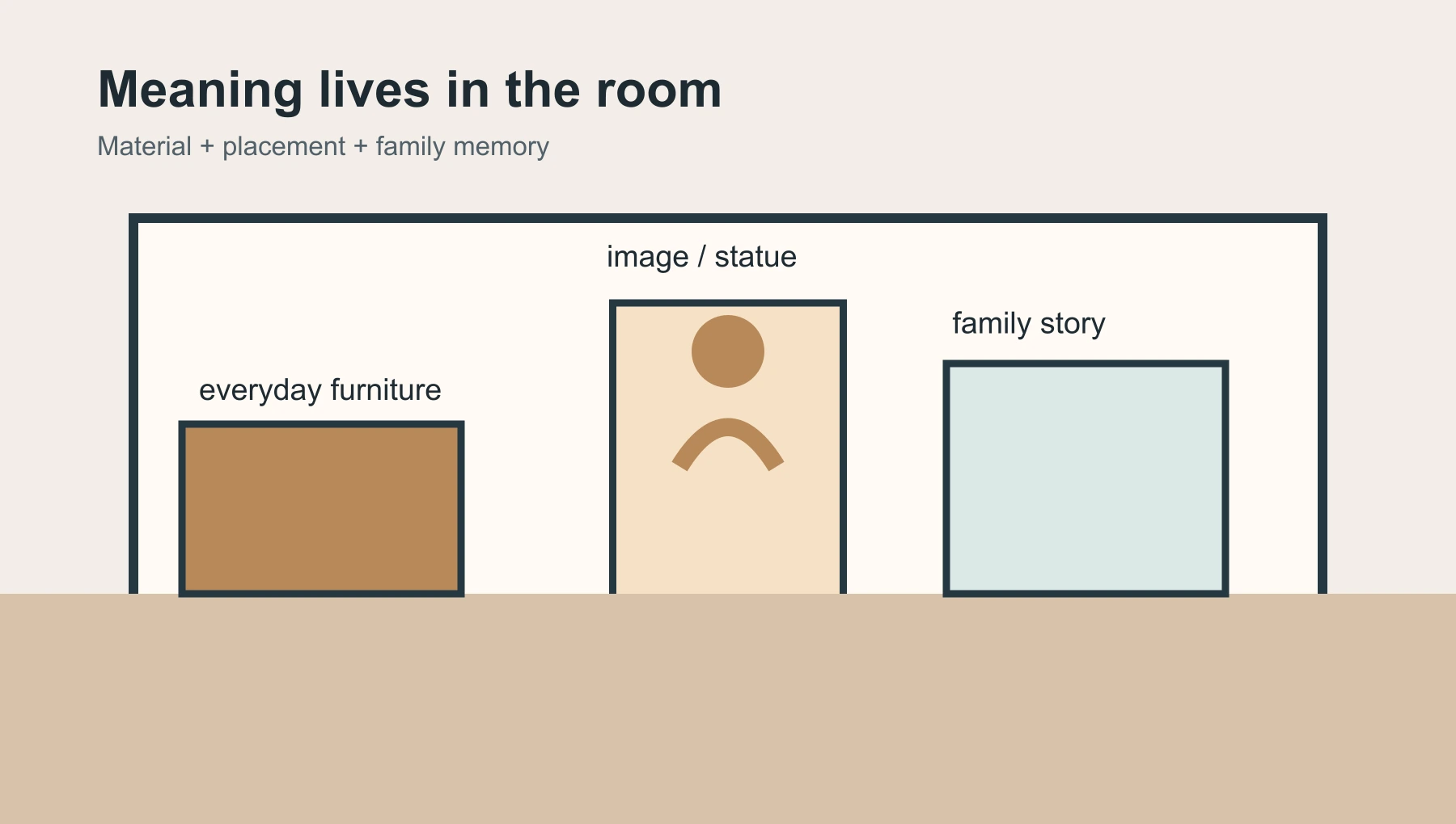 A household context diagram separating an image's material, placement and family memory