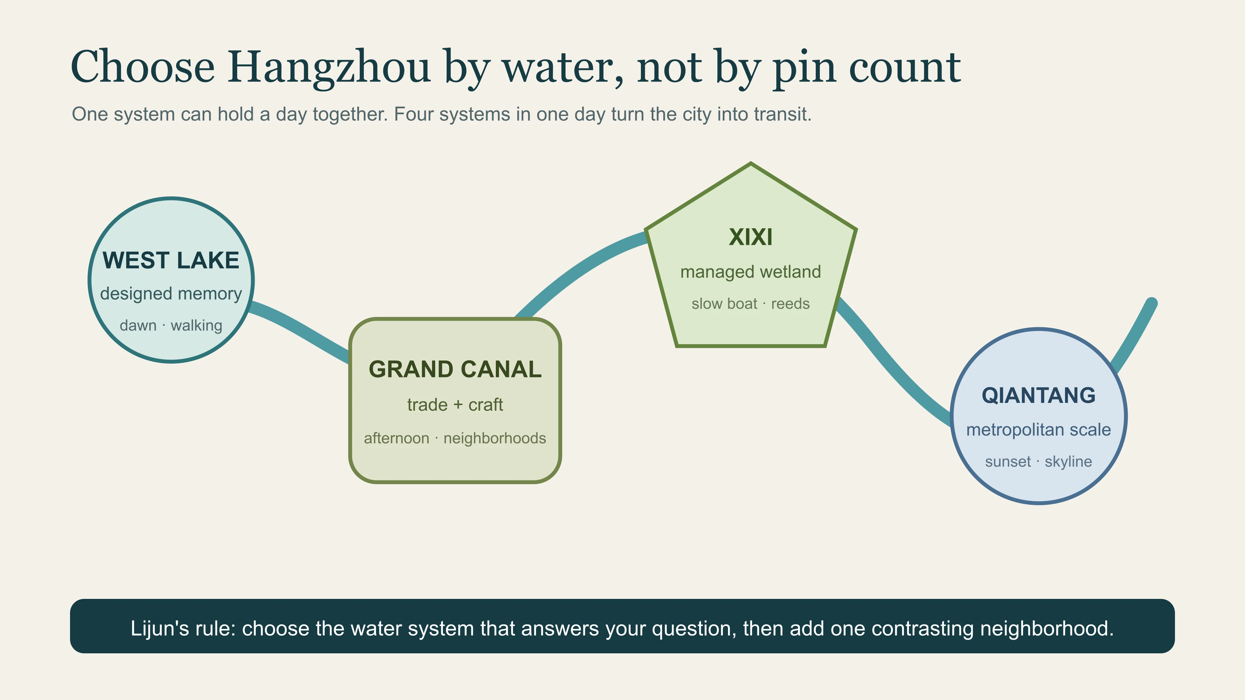Decision map separating Hangzhou's lake, canal, wetland and river experiences