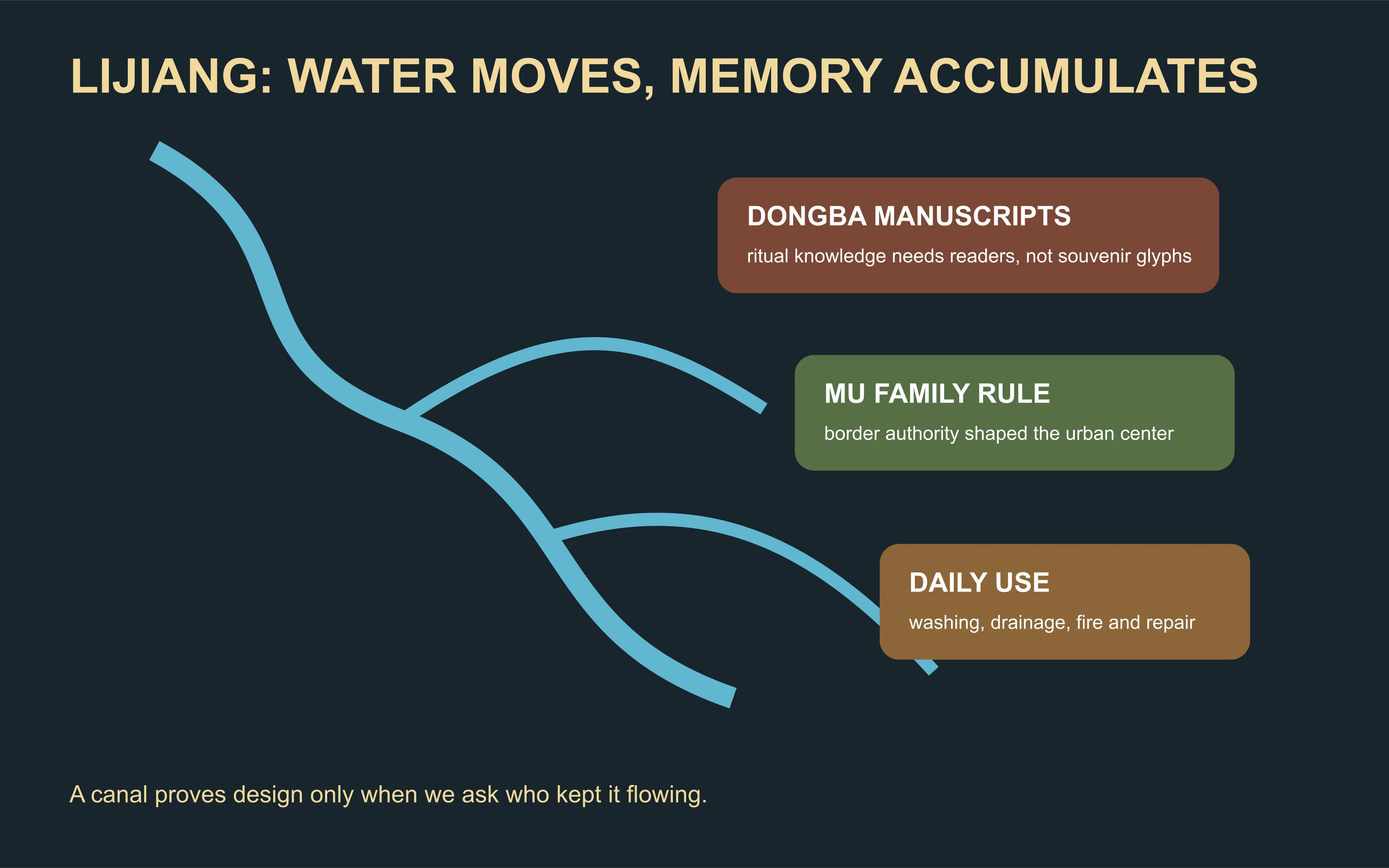 Diagram tracing Lijiang's flowing water past Dongba memory, Mu family authority and daily use