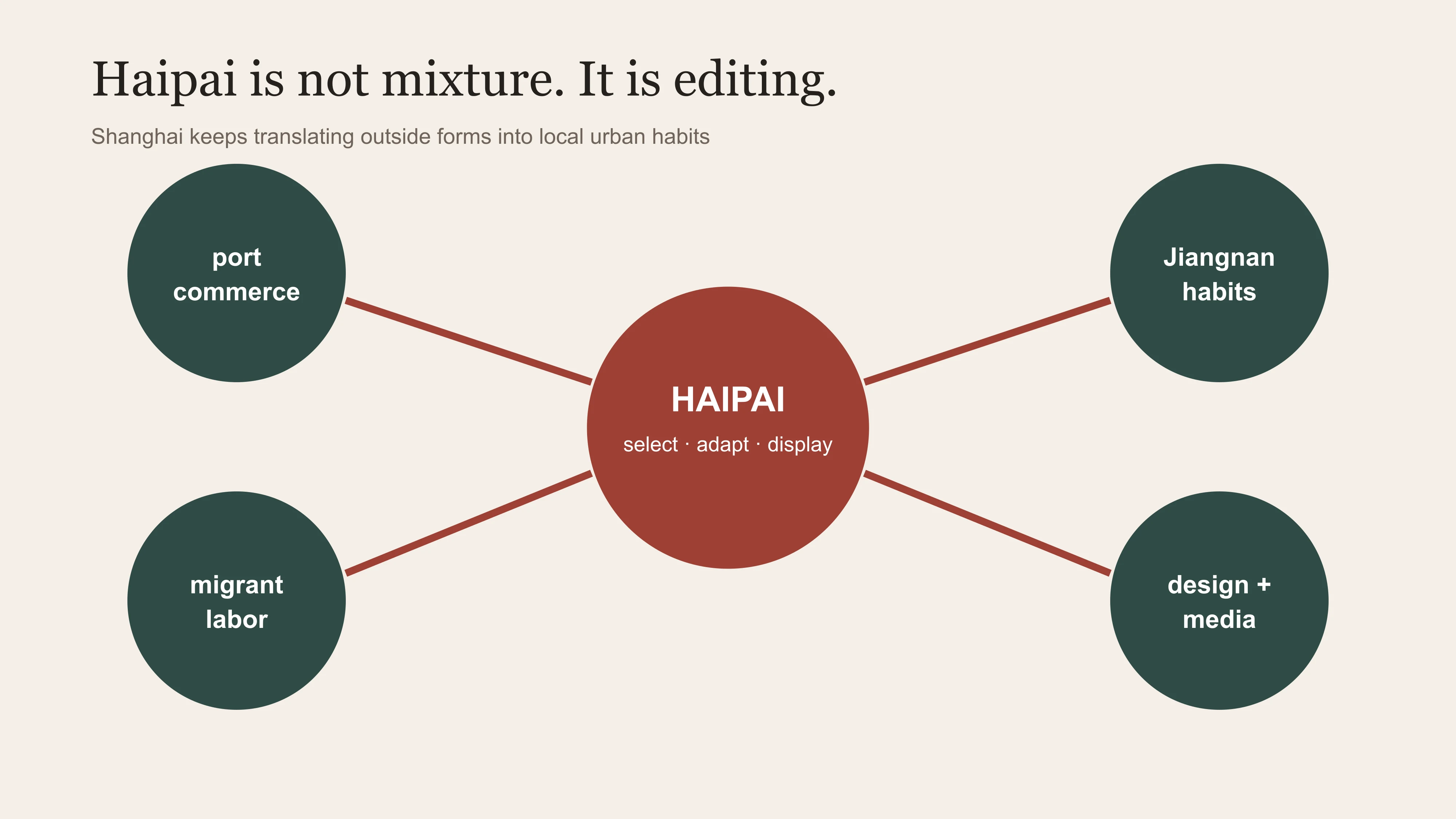 East Moment diagram showing how Shanghai turns outside forms into local haipai practice