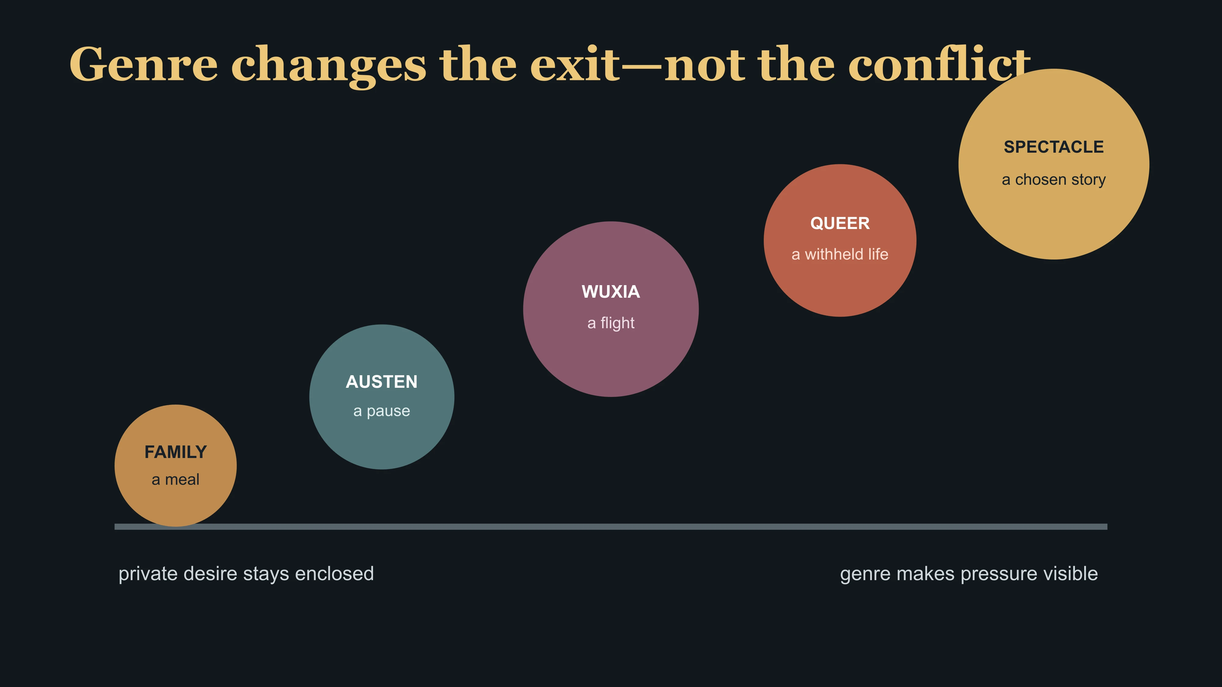 A spectrum showing how Ang Lee uses family drama, Austen, wuxia, queer romance and spectacle to expose the same pressure through different exits