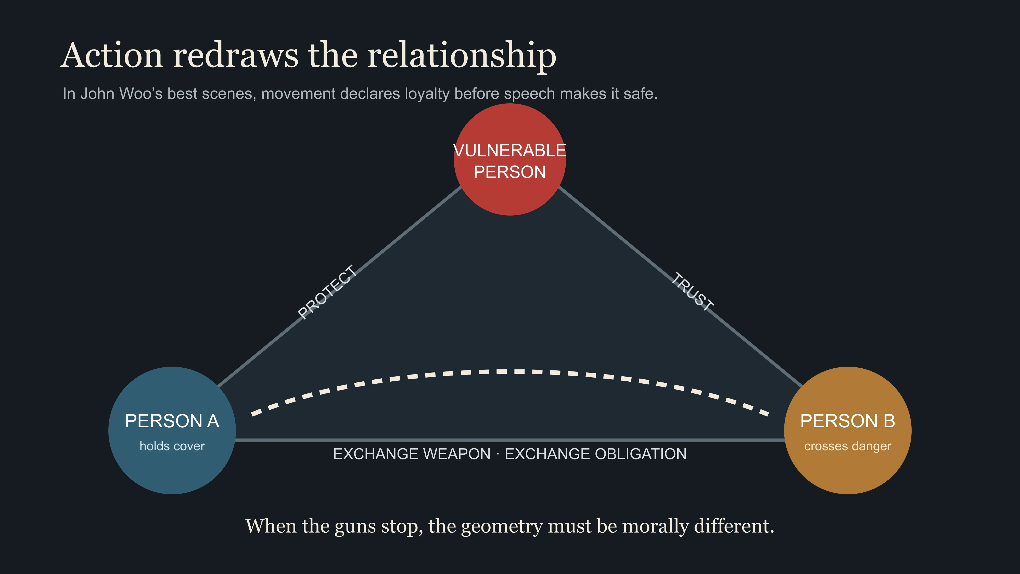 A John Woo relationship geometry showing how cover, crossing open space, exchanging a weapon and choosing whom to protect redraw trust during action