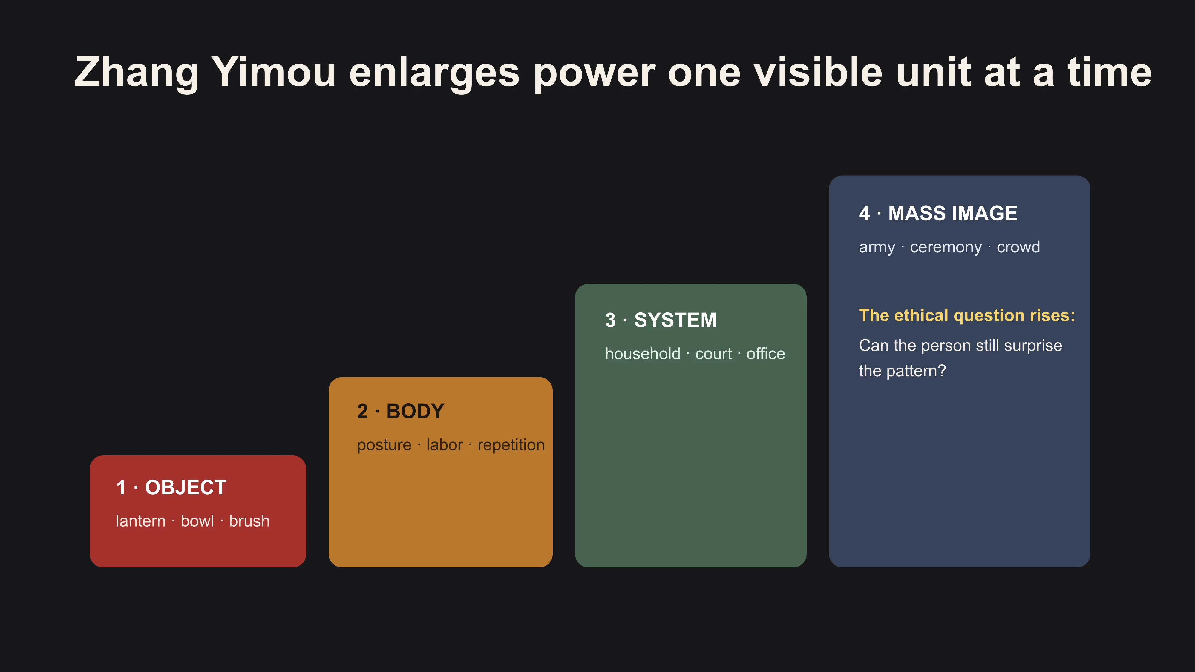A scale map showing Zhang Yimou's recurring movement from object to body, institution and mass choreography