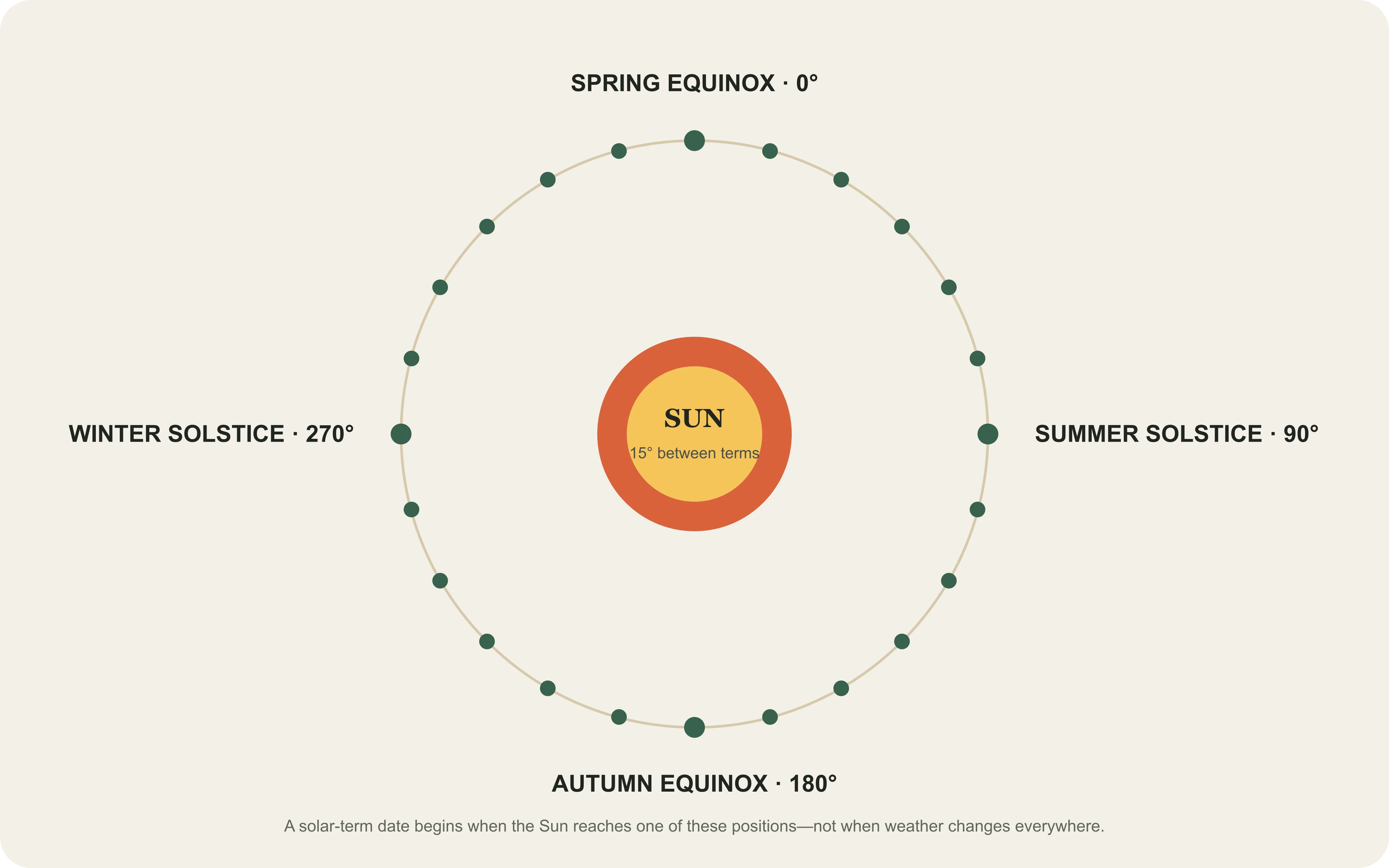 A diagram showing twenty-four solar-longitude positions around the Sun