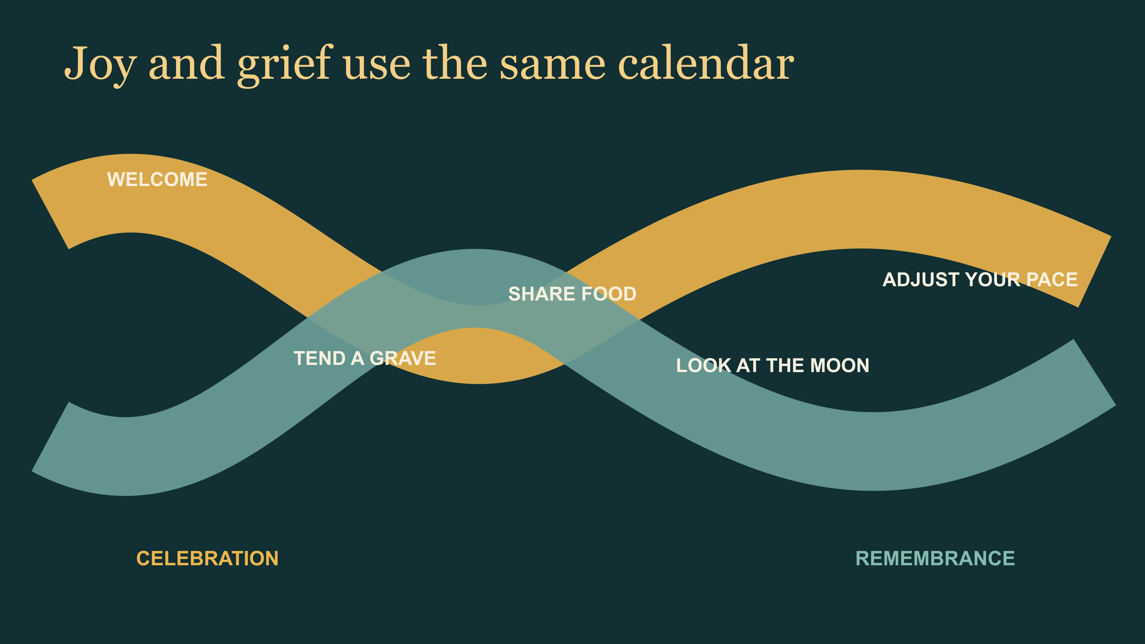 East Moment diagram showing celebration and remembrance crossing through the same festival year