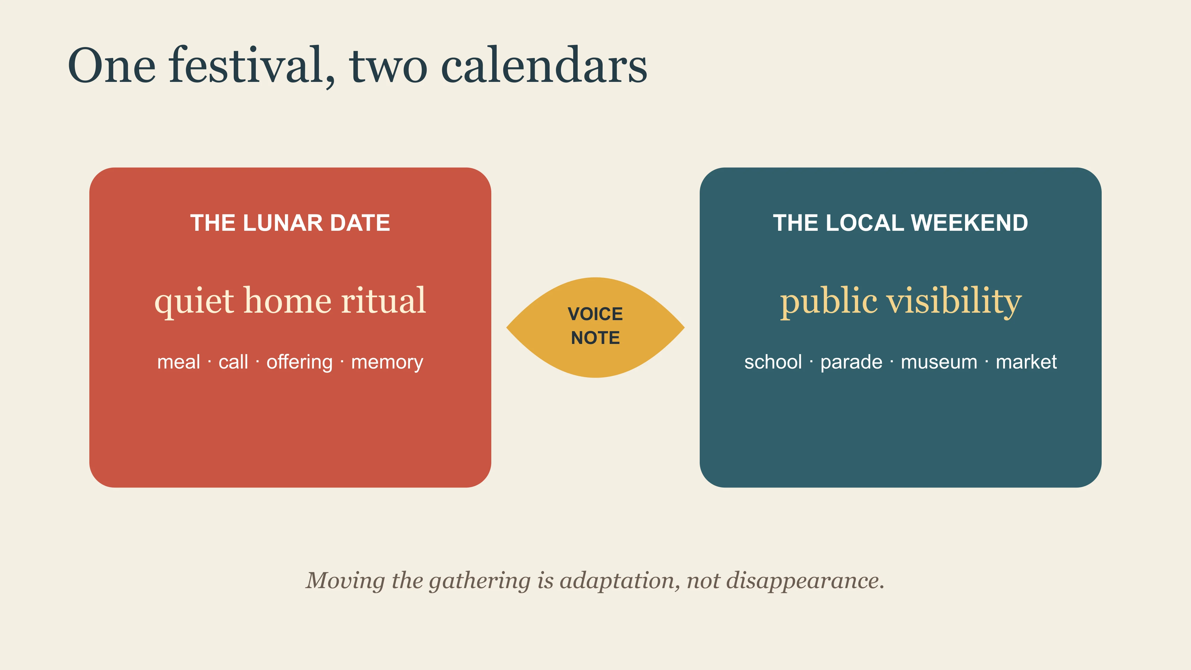 East Moment diagram comparing a lunar-date home ritual with a local-weekend public celebration