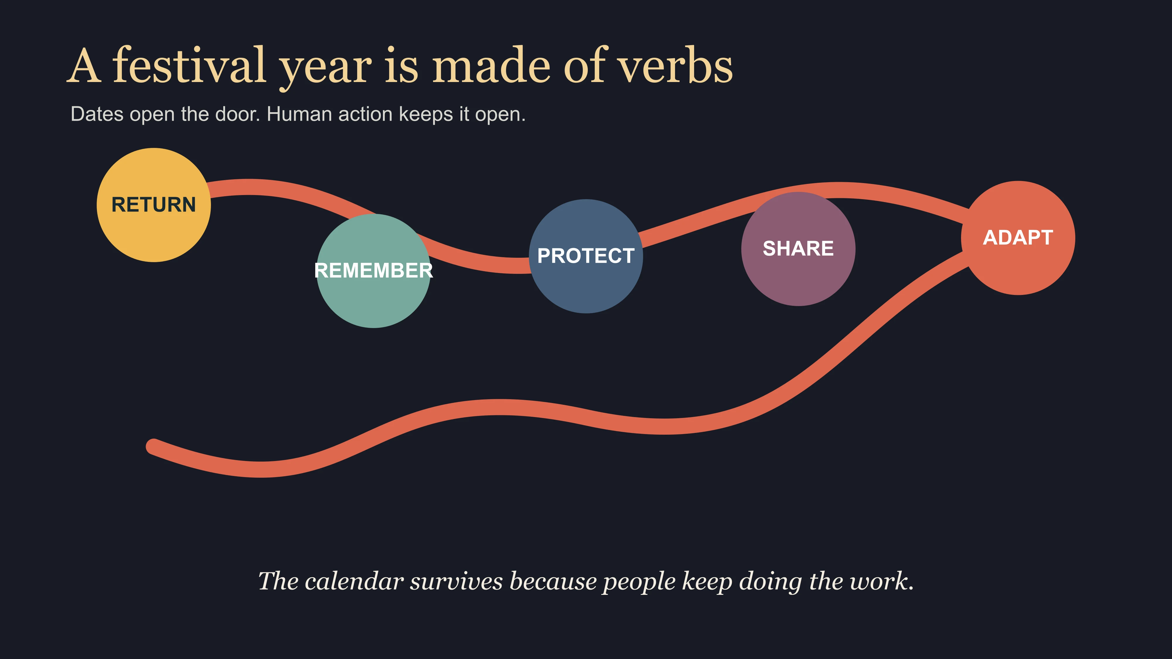 Diagram reading the Chinese festival year through the actions return, remember, protect, share and adapt