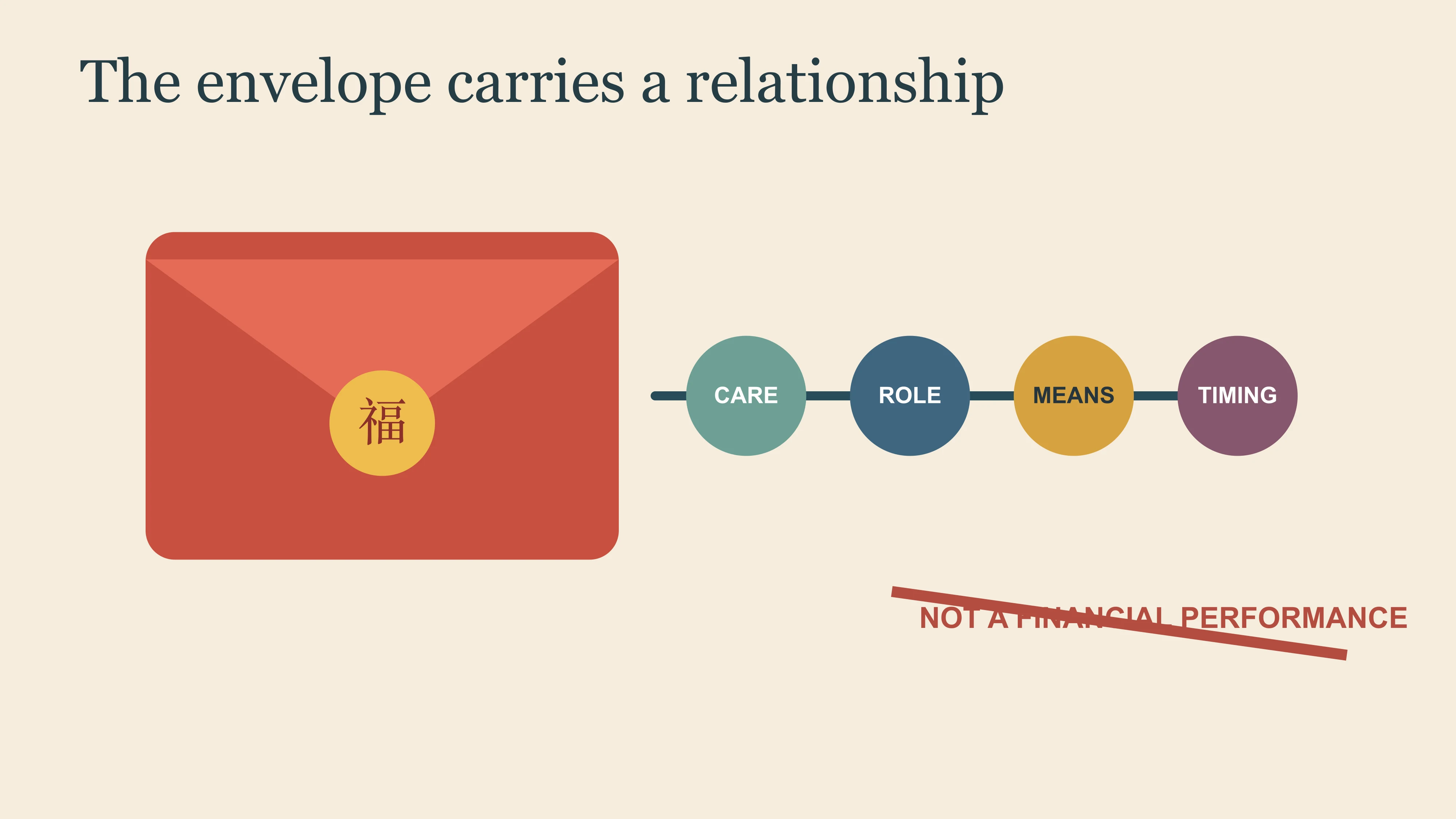 East Moment diagram showing a red envelope carrying care through role, means and timing