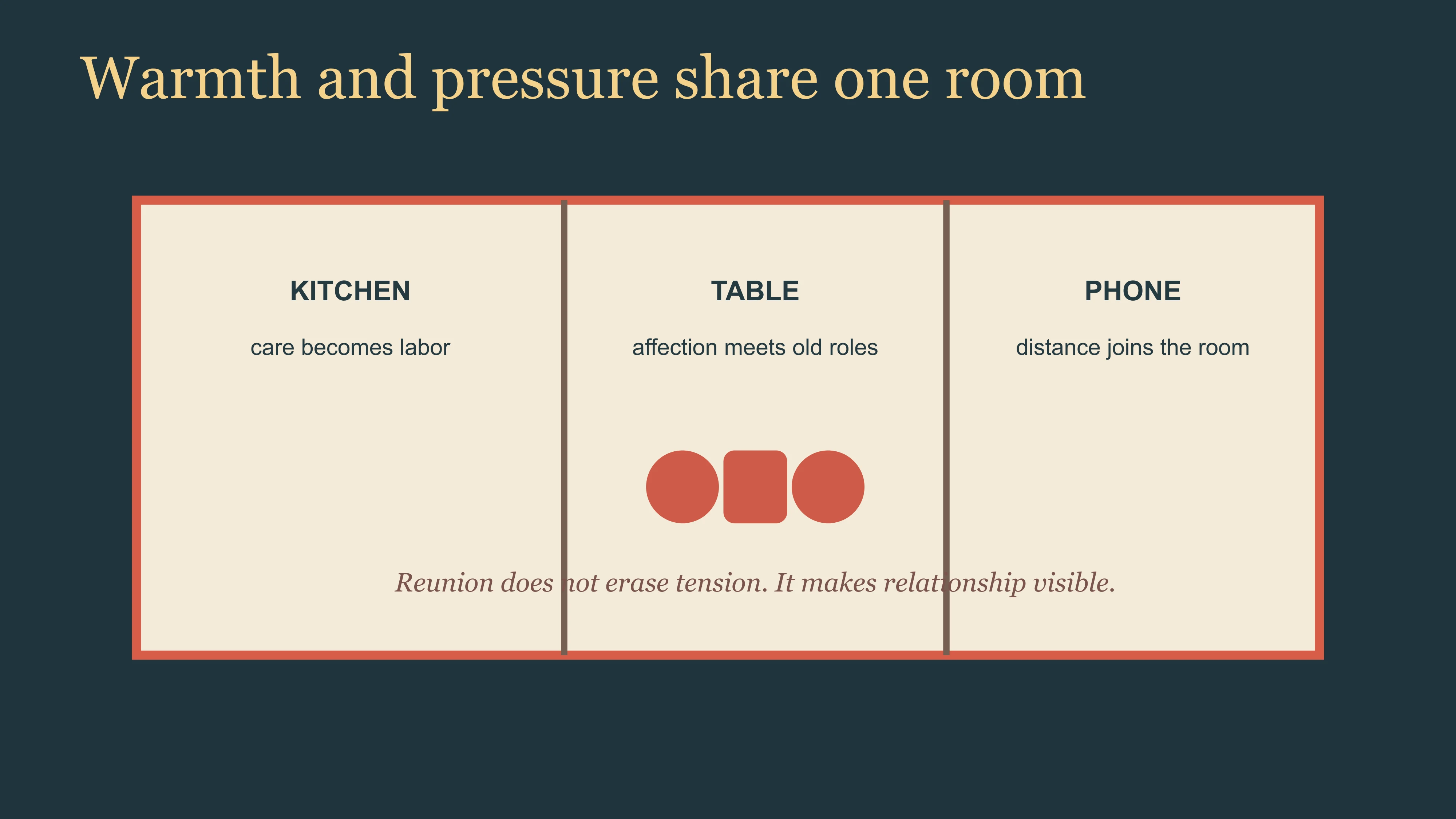East Moment floor-plan diagram showing kitchen labor, table relationships and a distant relative joining by phone