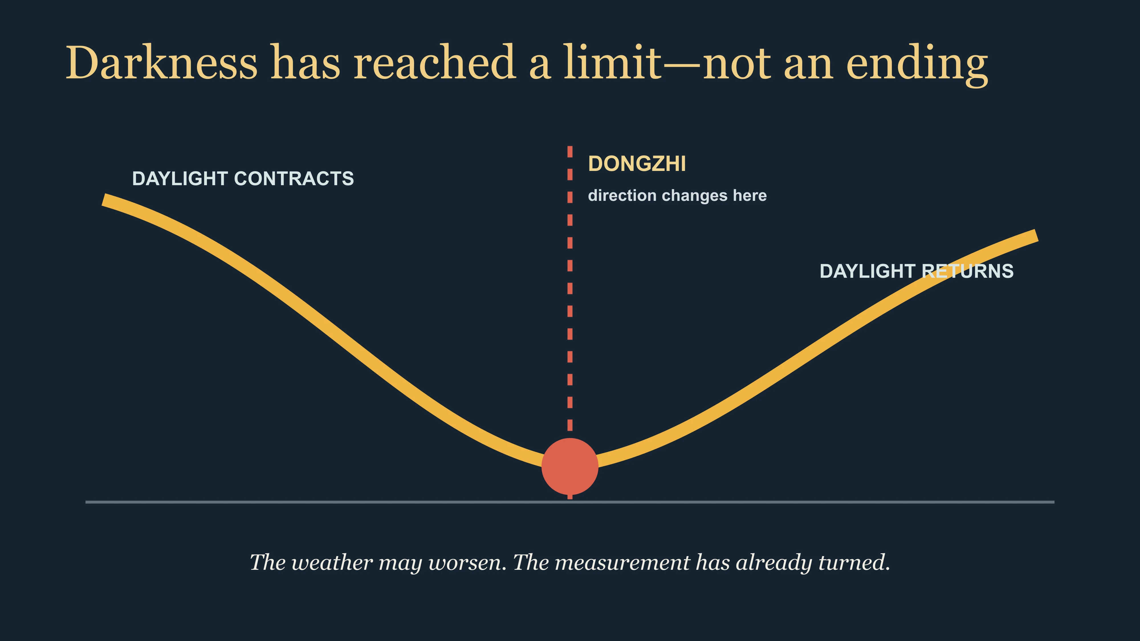 East Moment diagram showing daylight contracting toward Dongzhi and beginning to return while winter continues