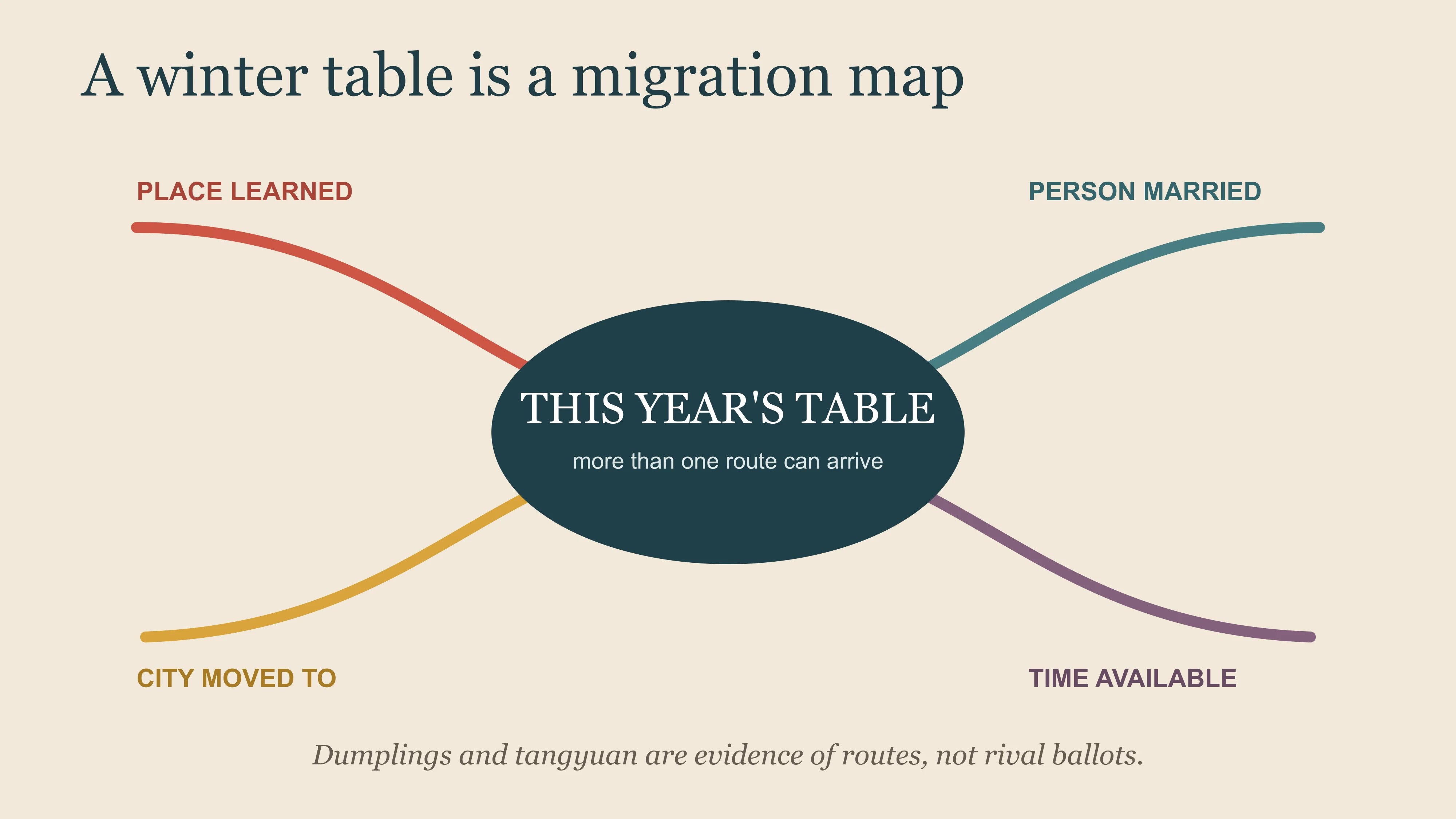 East Moment map showing place, marriage, migration and available time converging on one Dongzhi table