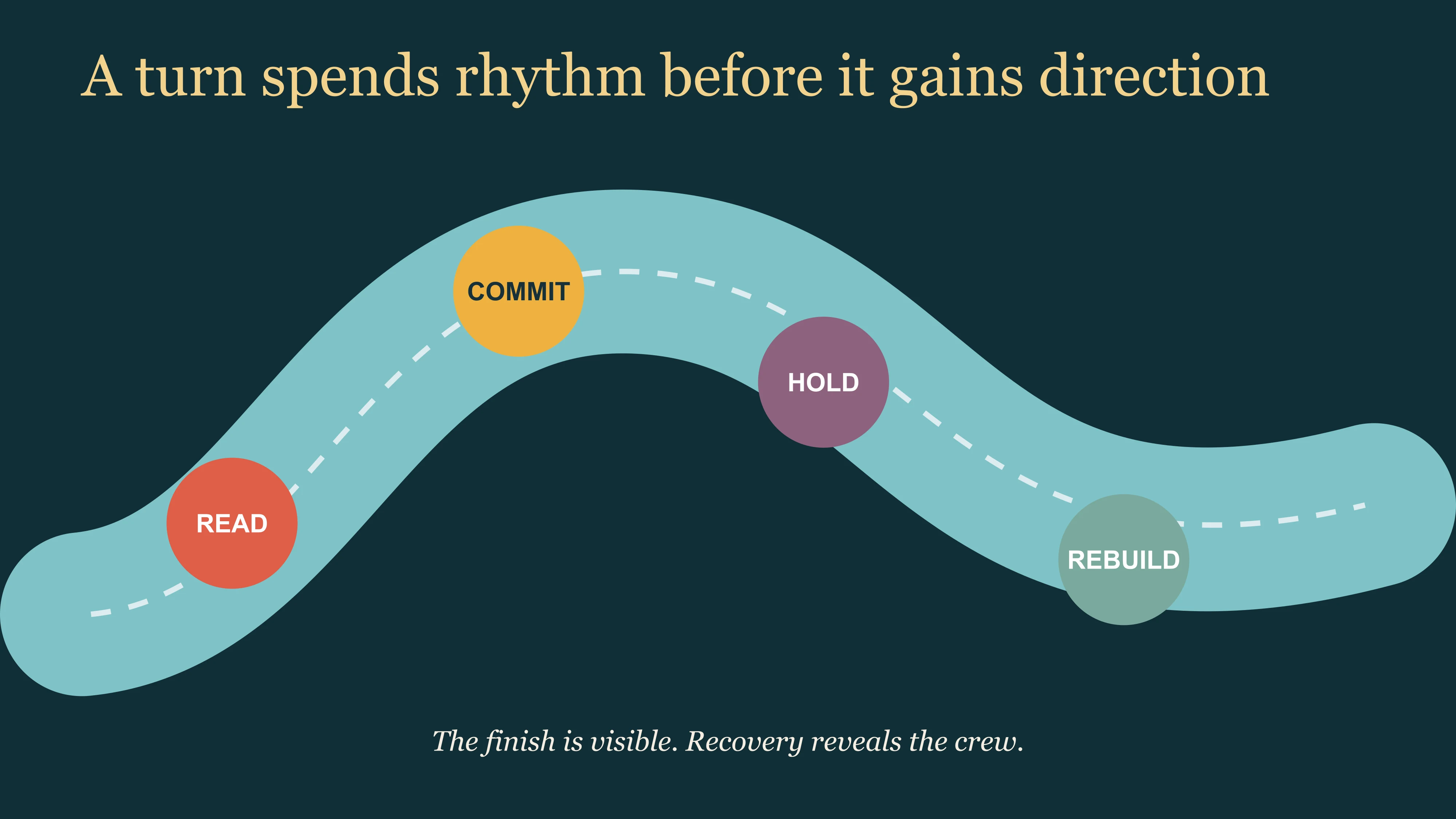 East Moment diagram showing a dragon-boat crew reading, committing to, holding and recovering from a narrow turn