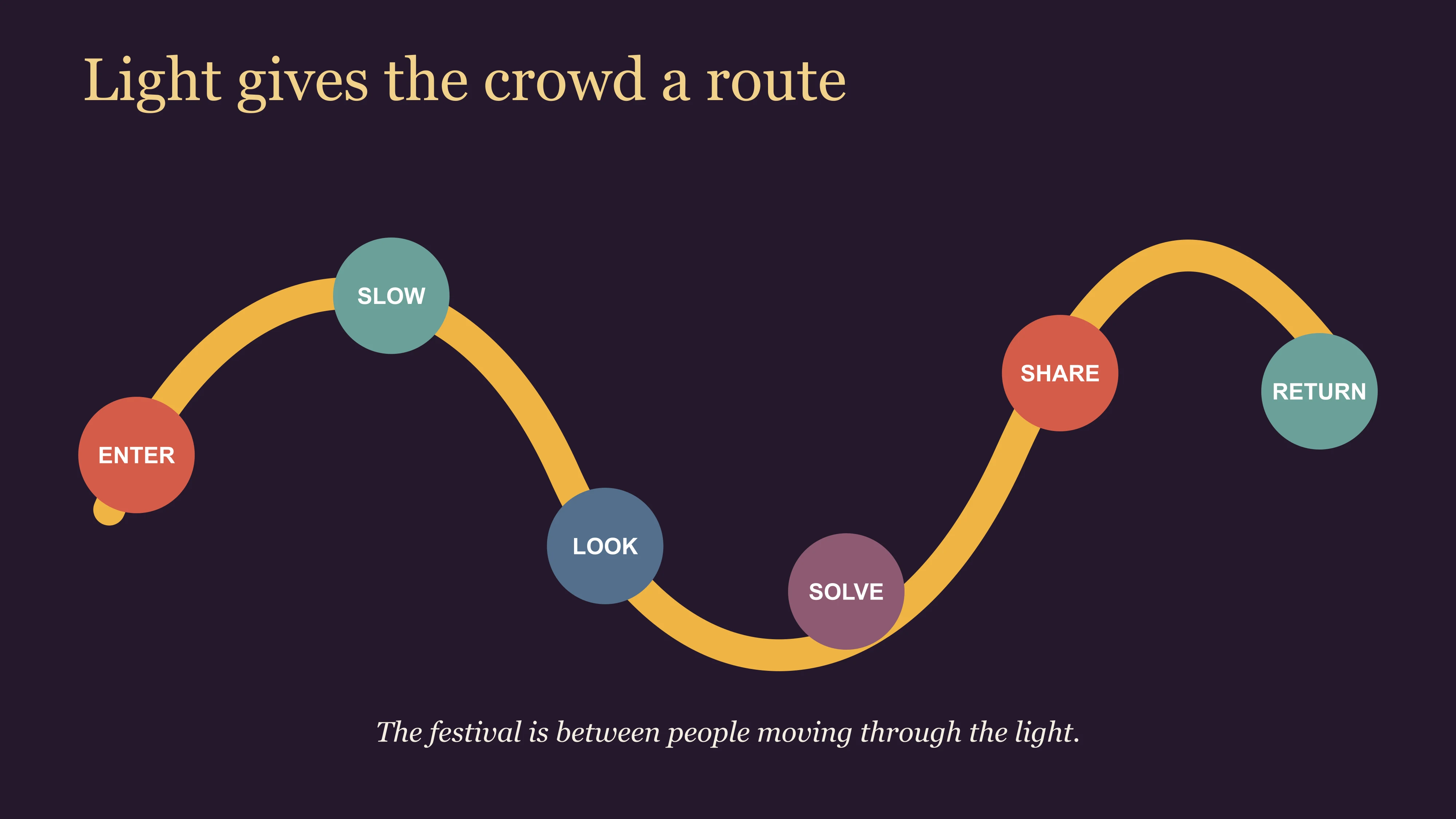 East Moment diagram tracing how a public lantern route makes people enter, slow, look, solve, share and return