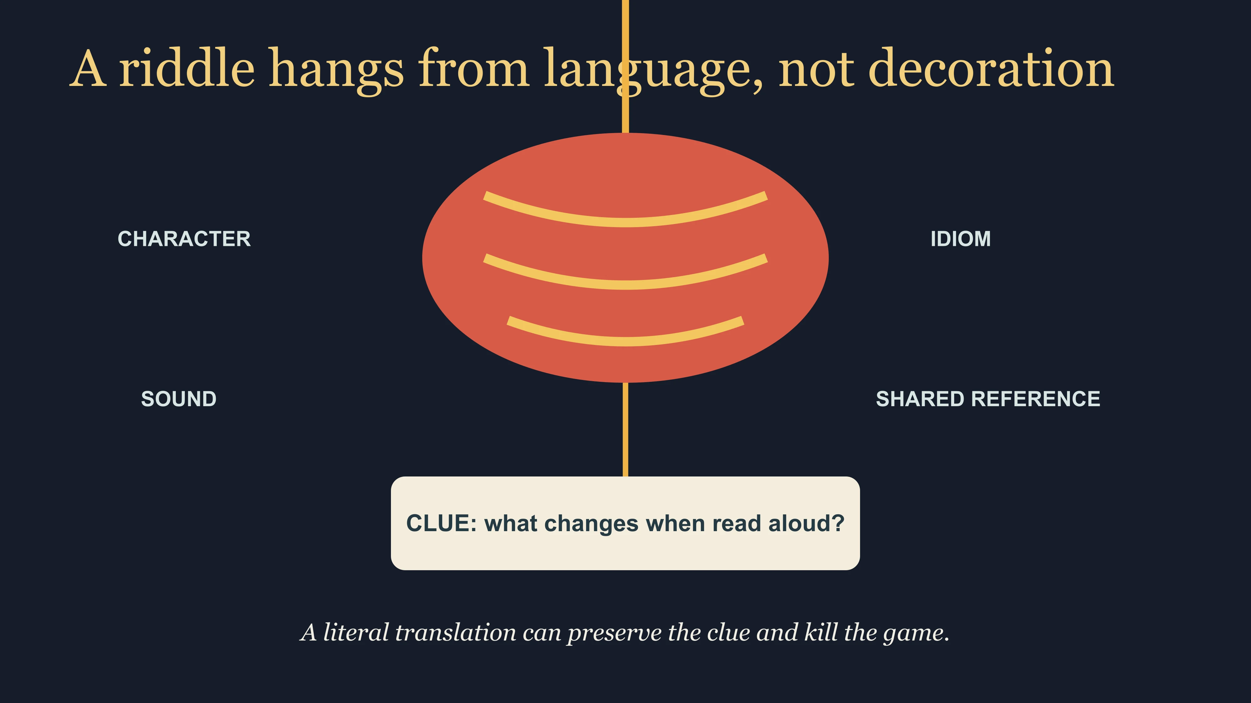 East Moment diagram showing a lantern riddle working through character, sound, idiom and shared reference
