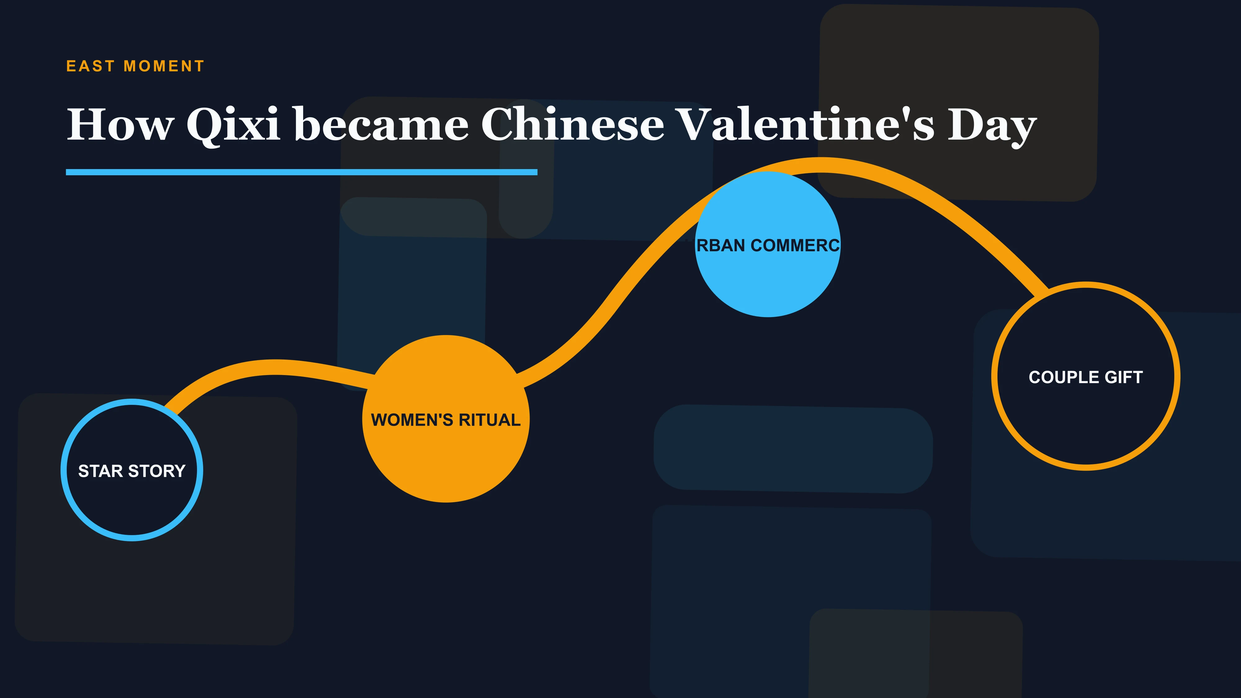 Star story, women's ritual, urban commerce and couple gifting as four layers in Qixi's modern rebranding