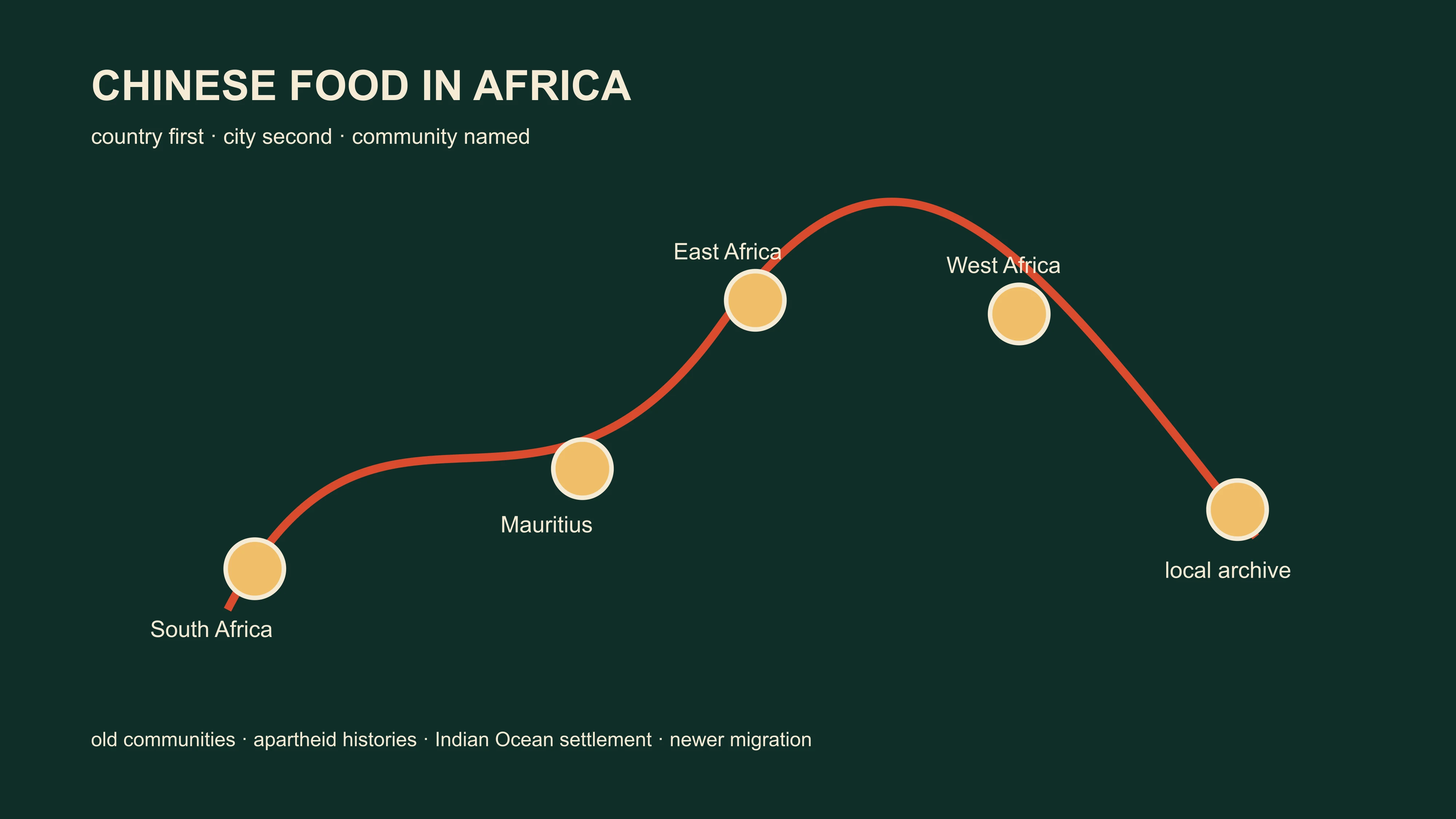 An Africa diaspora food diagram separating South African, Mauritian and other city-specific Chinese histories