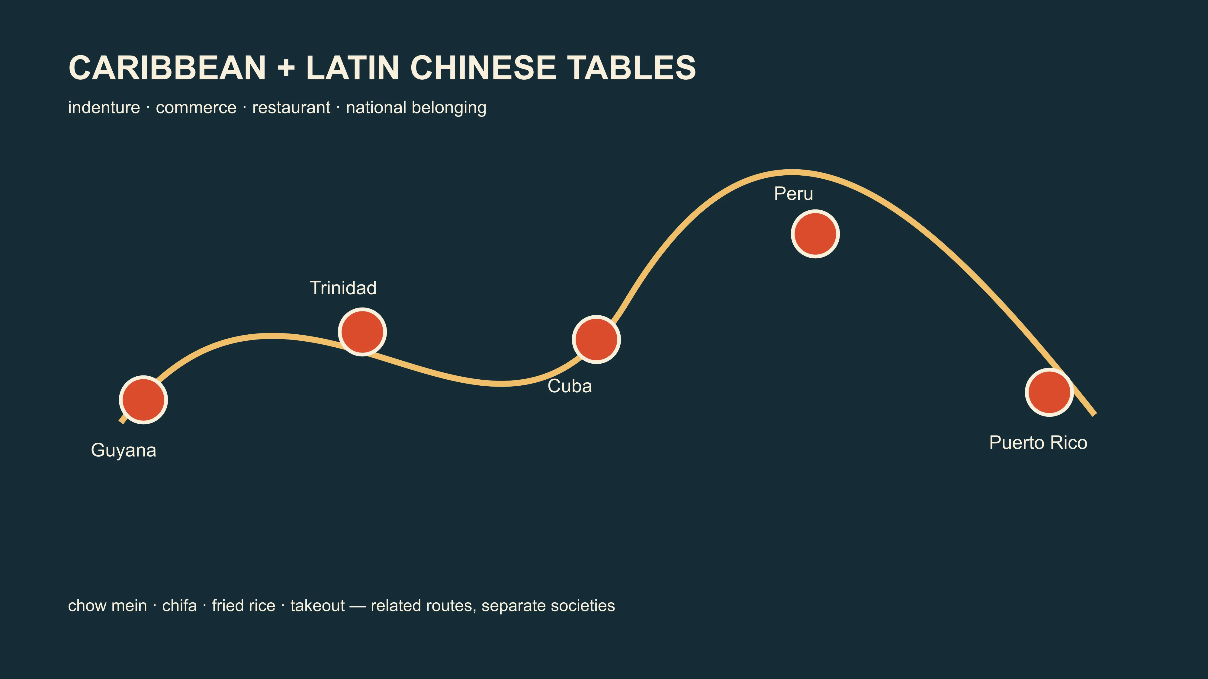 A route diagram separating Chinese histories in the Caribbean, Peru, Cuba and other Latin American settings