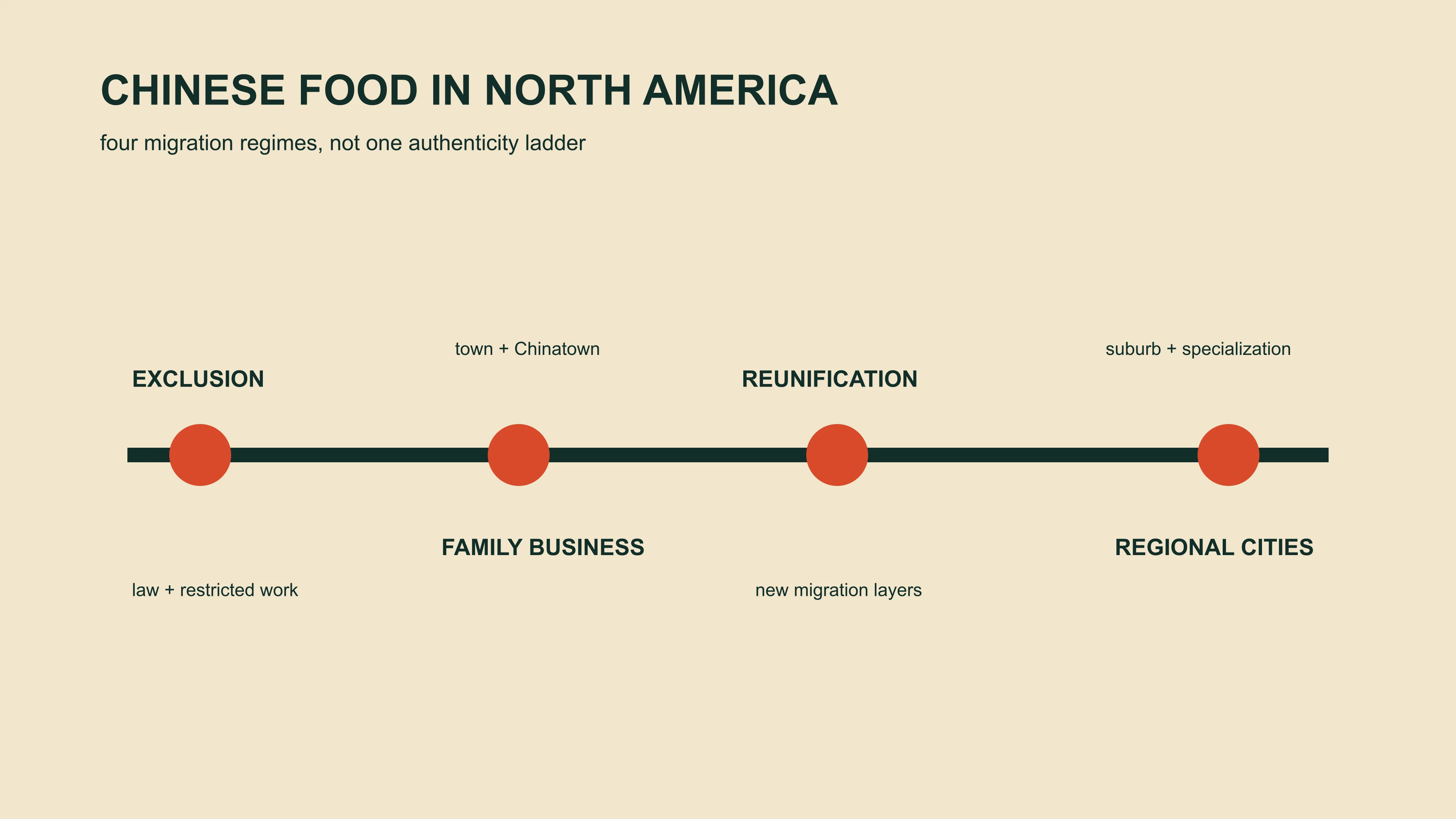 A North American diaspora food timeline linking exclusion, family restaurants, immigration reform and regional cities