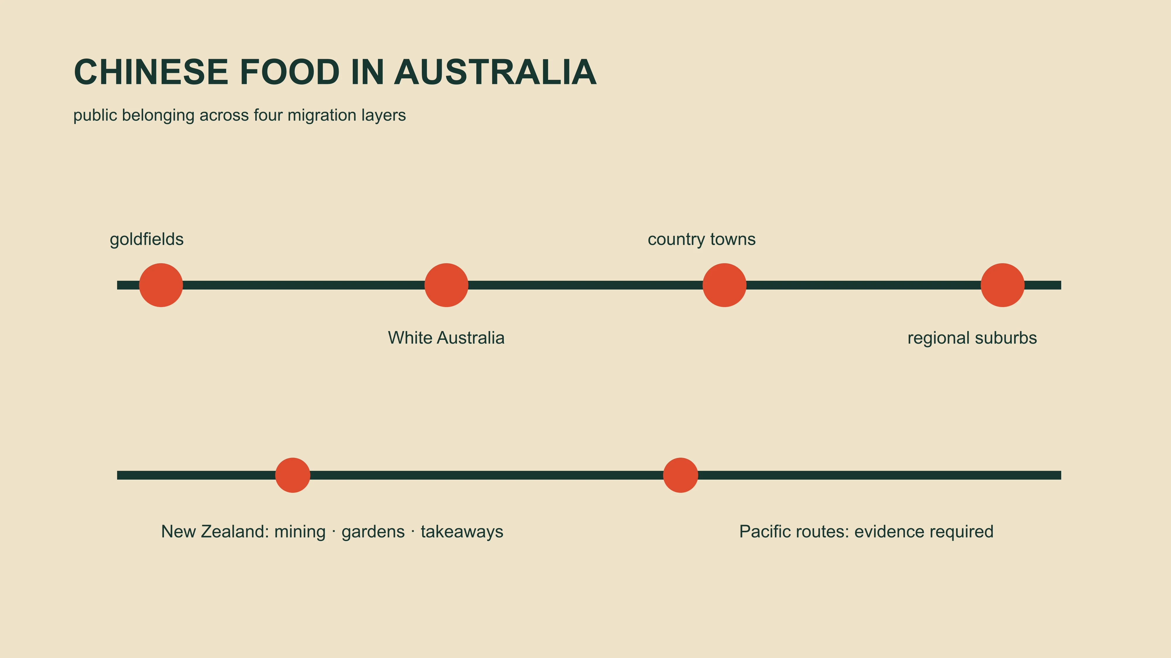 An Oceania diaspora food diagram linking mining towns, exclusion, market gardens, takeaways and Pacific routes