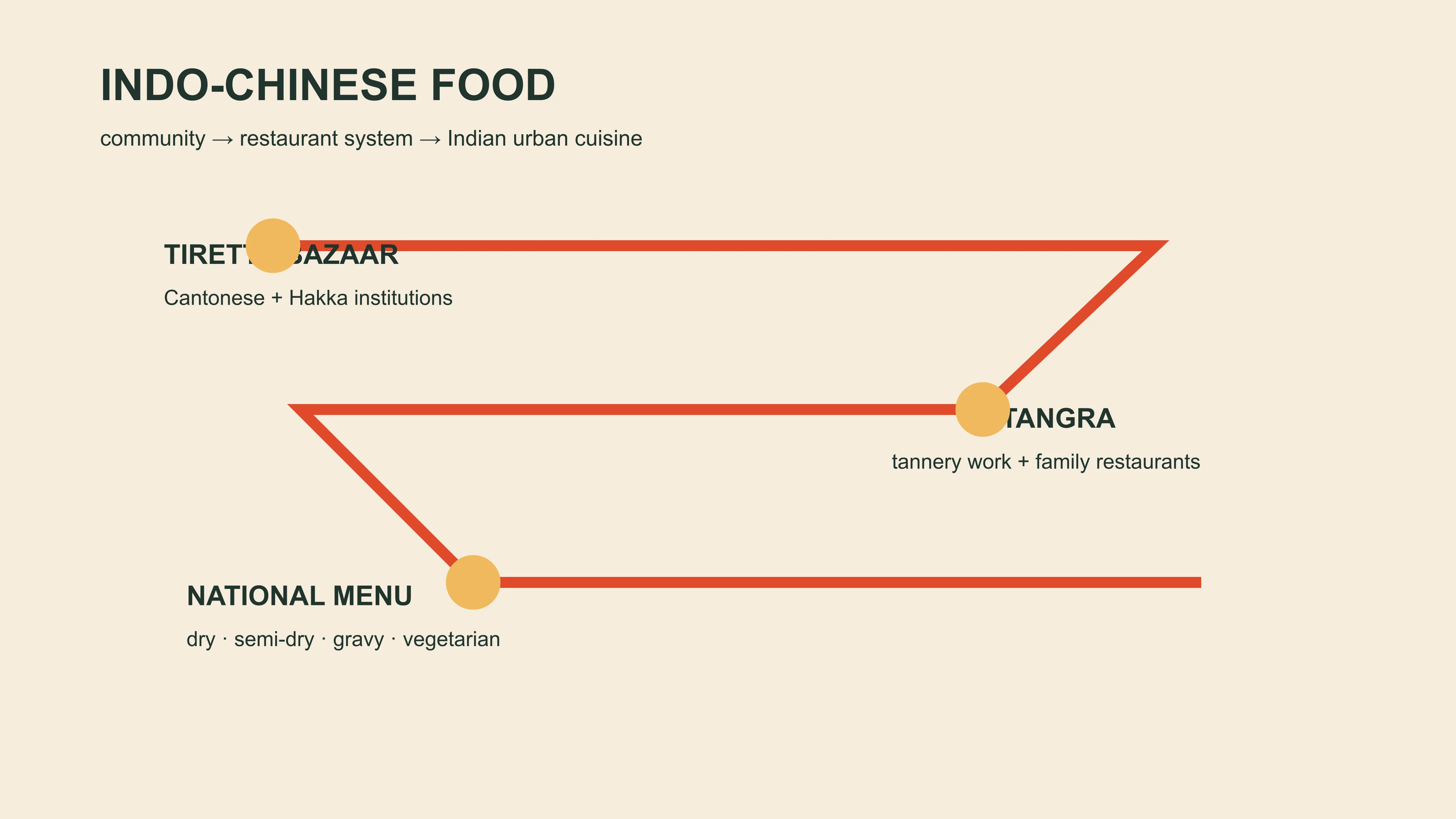 An Indo-Chinese food diagram tracing Kolkata community institutions, Tangra restaurant work and wider Indian menus