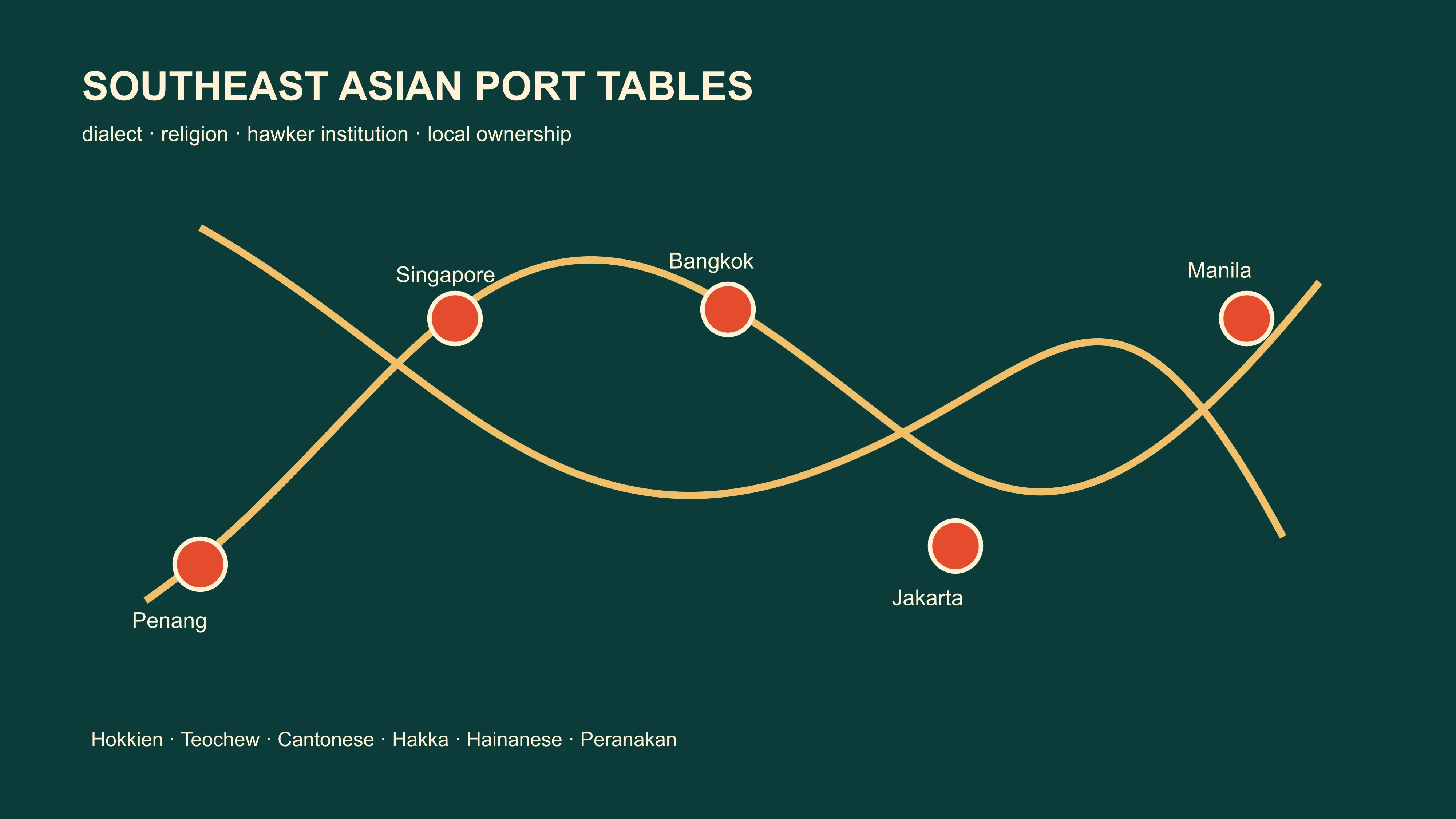 A Southeast Asian port-route diagram linking dialect communities, hawker institutions and local ownership