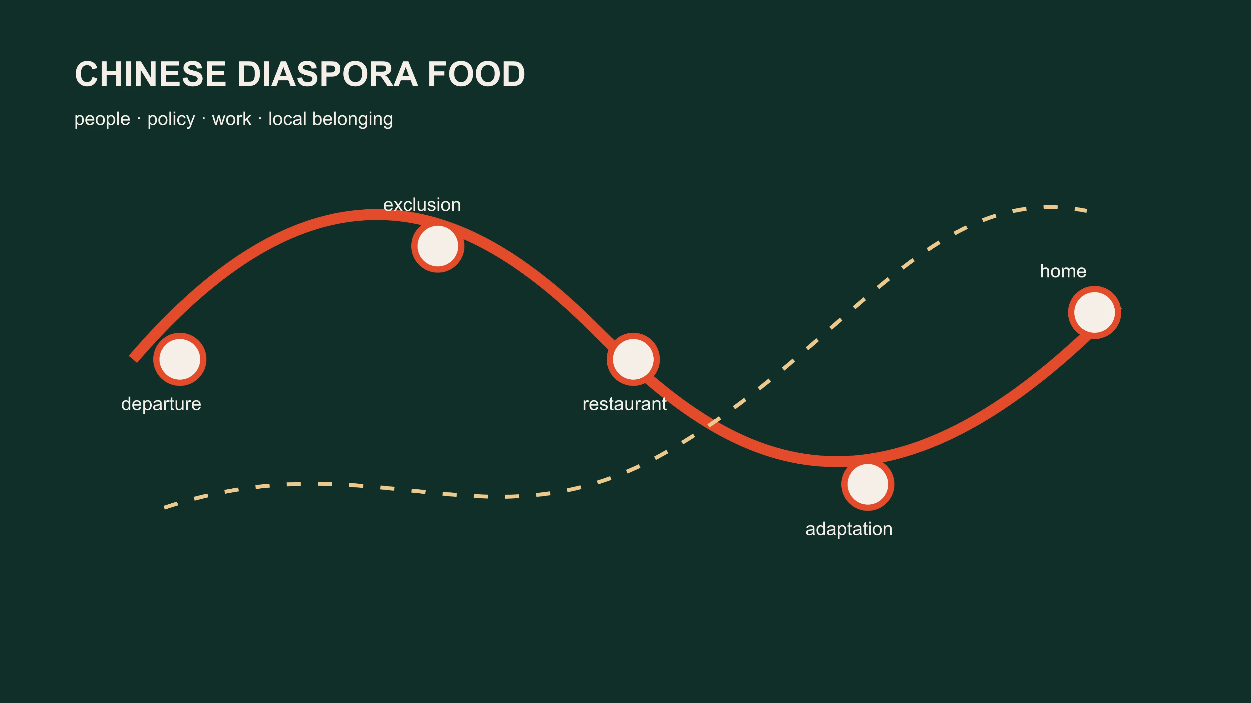 A world-route diagram connecting Chinese migration, restaurant work, adaptation and local belonging