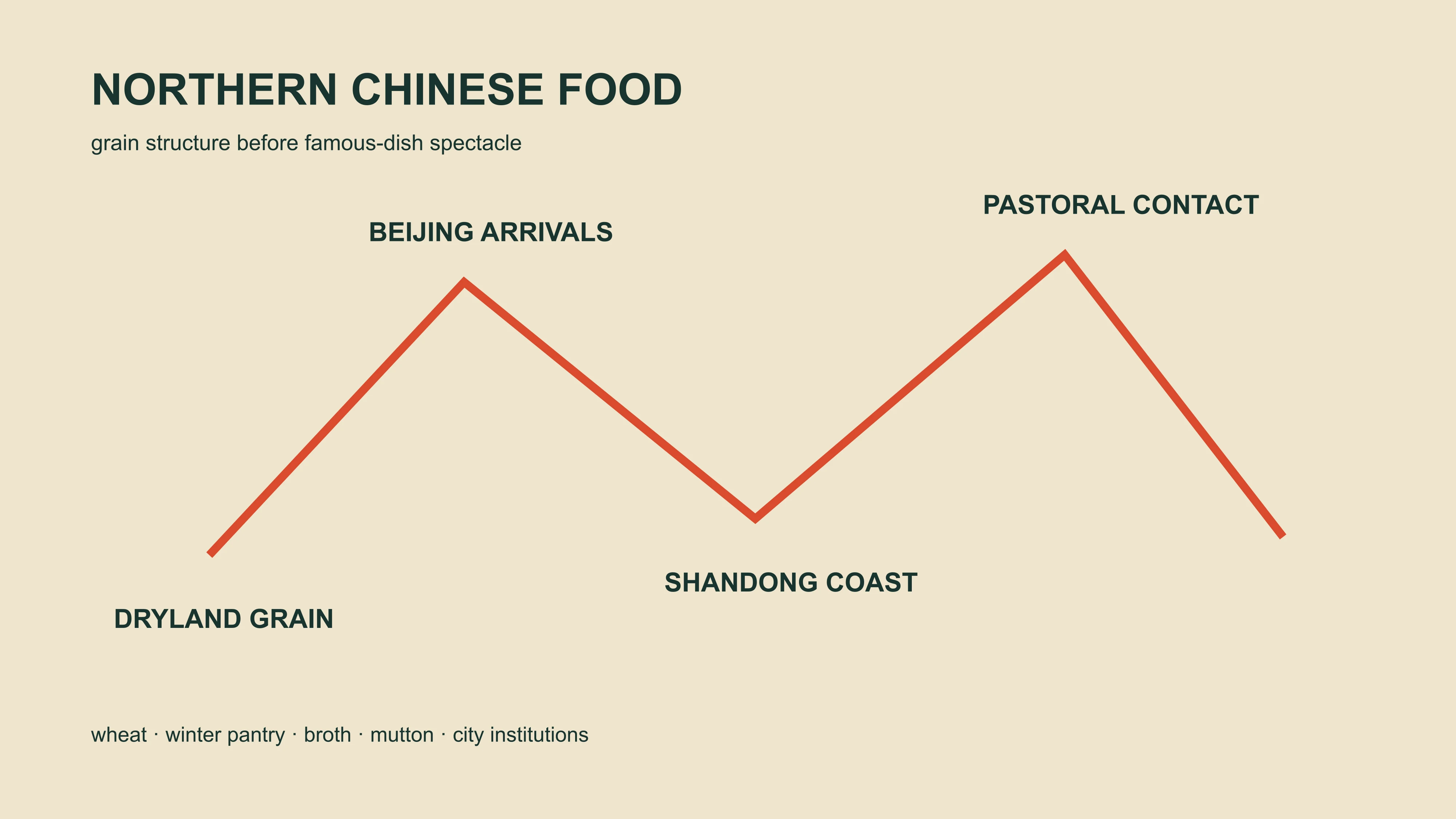 A diagram connecting Beijing's northern table to wheat craft, migration, Muslim restaurants and city institutions
