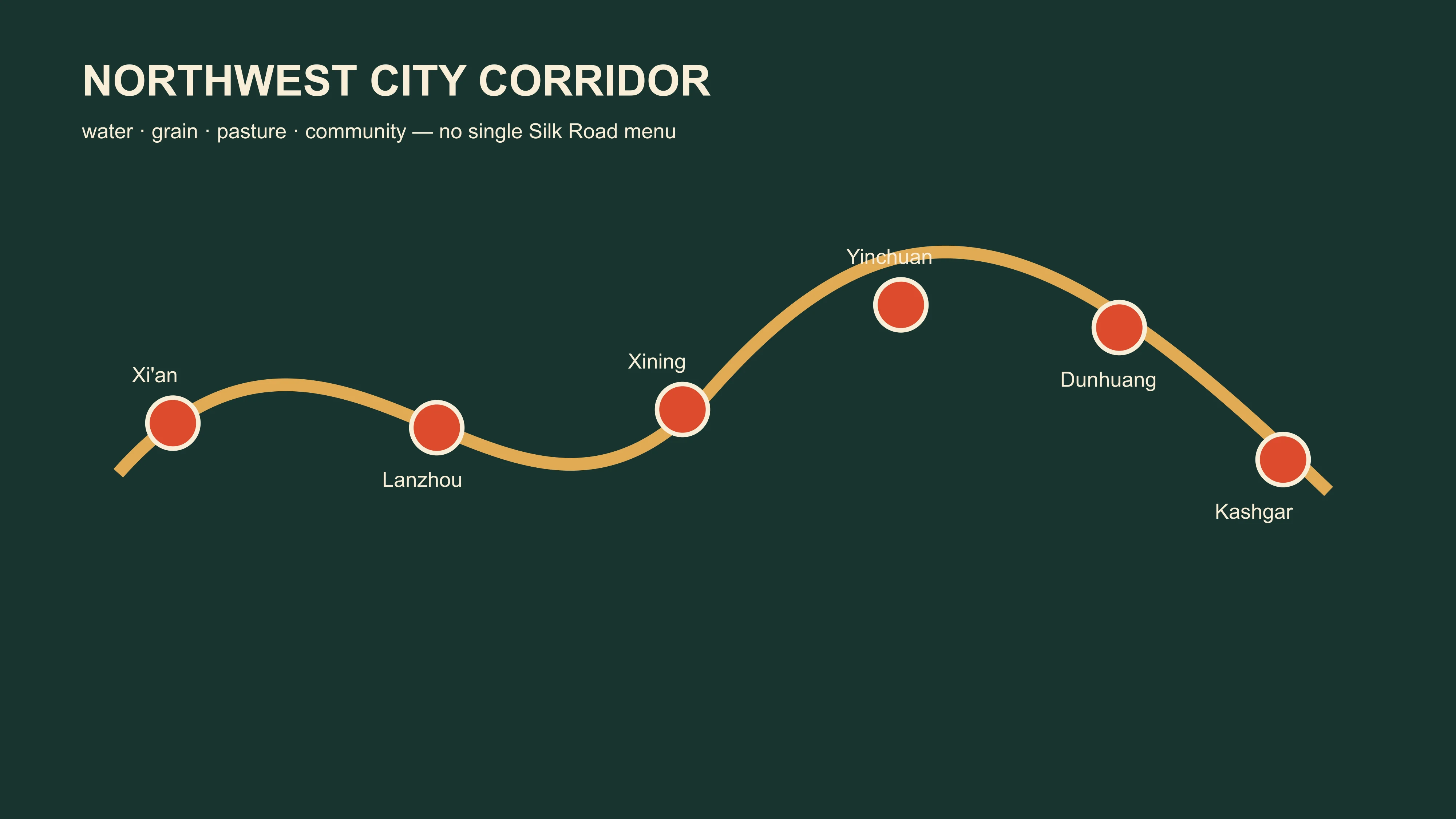 A northwest food corridor diagram linking cities, grain forms, pastoral foodways and Muslim community practice