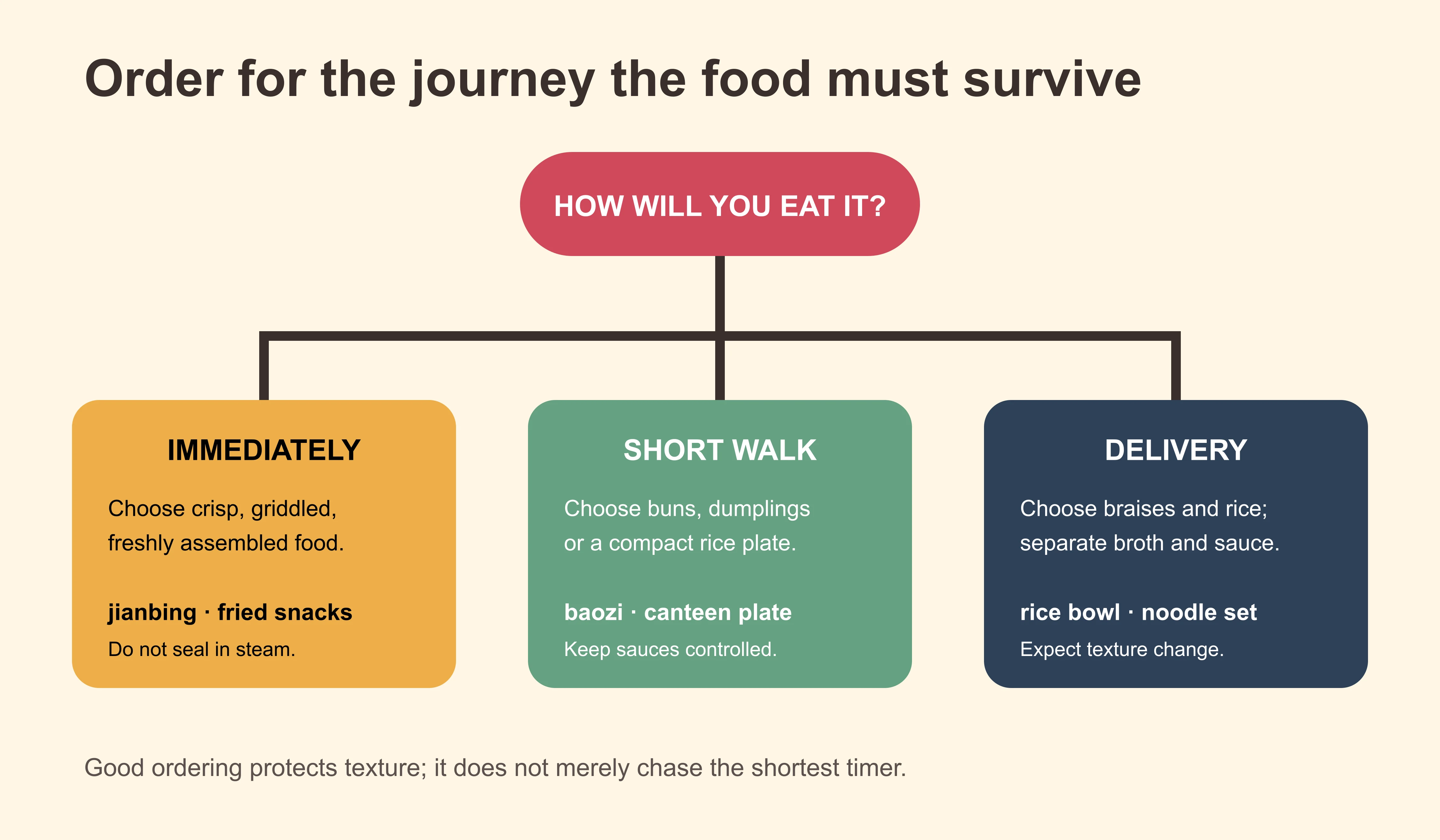A decision path for matching a Chinese quick meal to immediate eating, a short walk or delivery