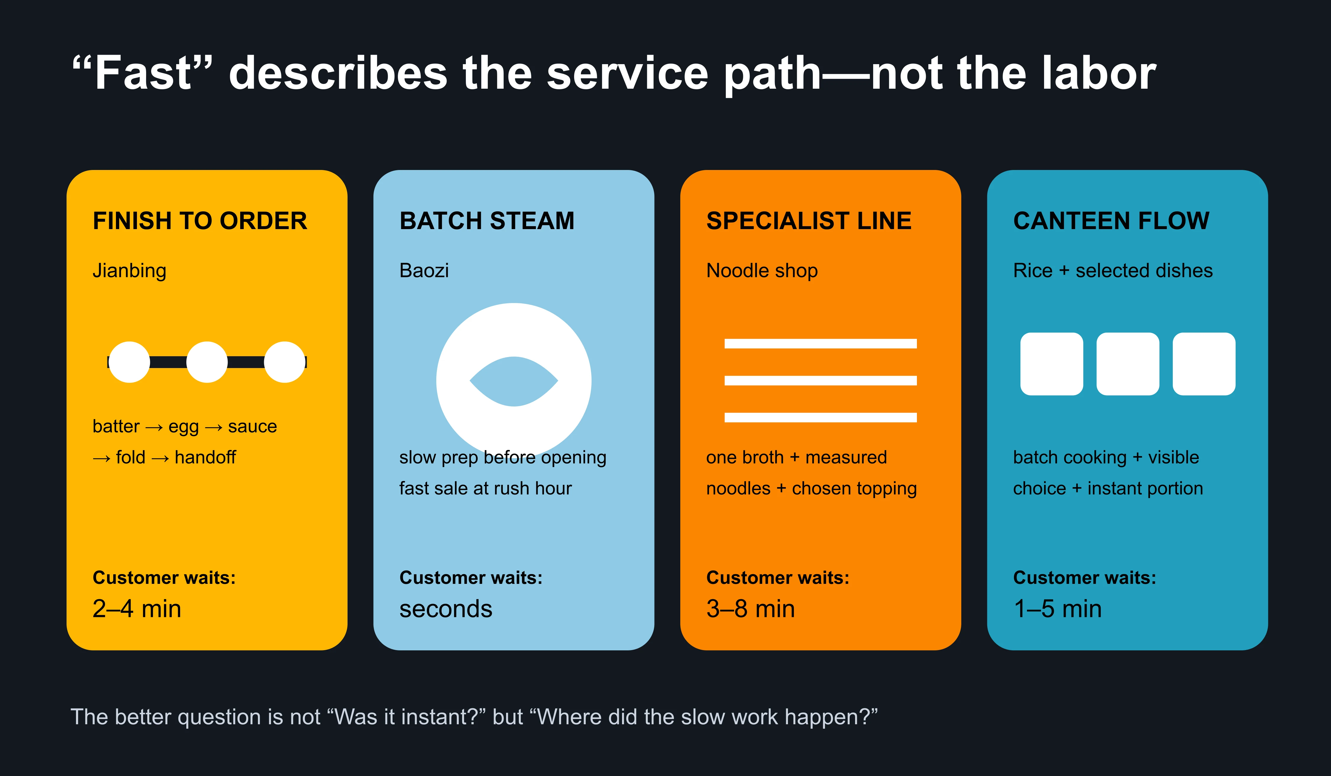 Four service systems that make Chinese food fast while placing the slow work at different points