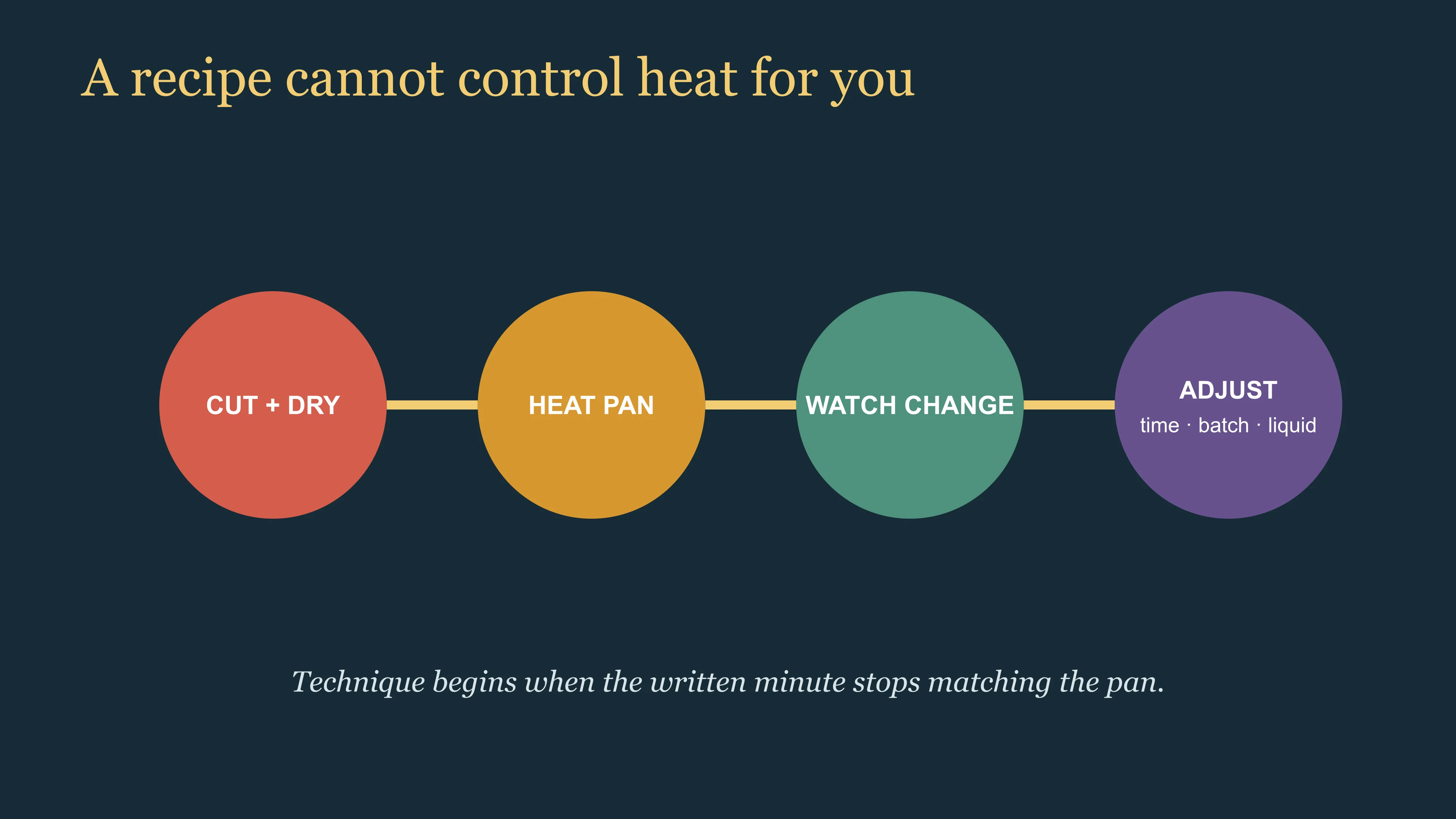 East Moment cooking loop showing preparation, pan heat, visible change and adjustment