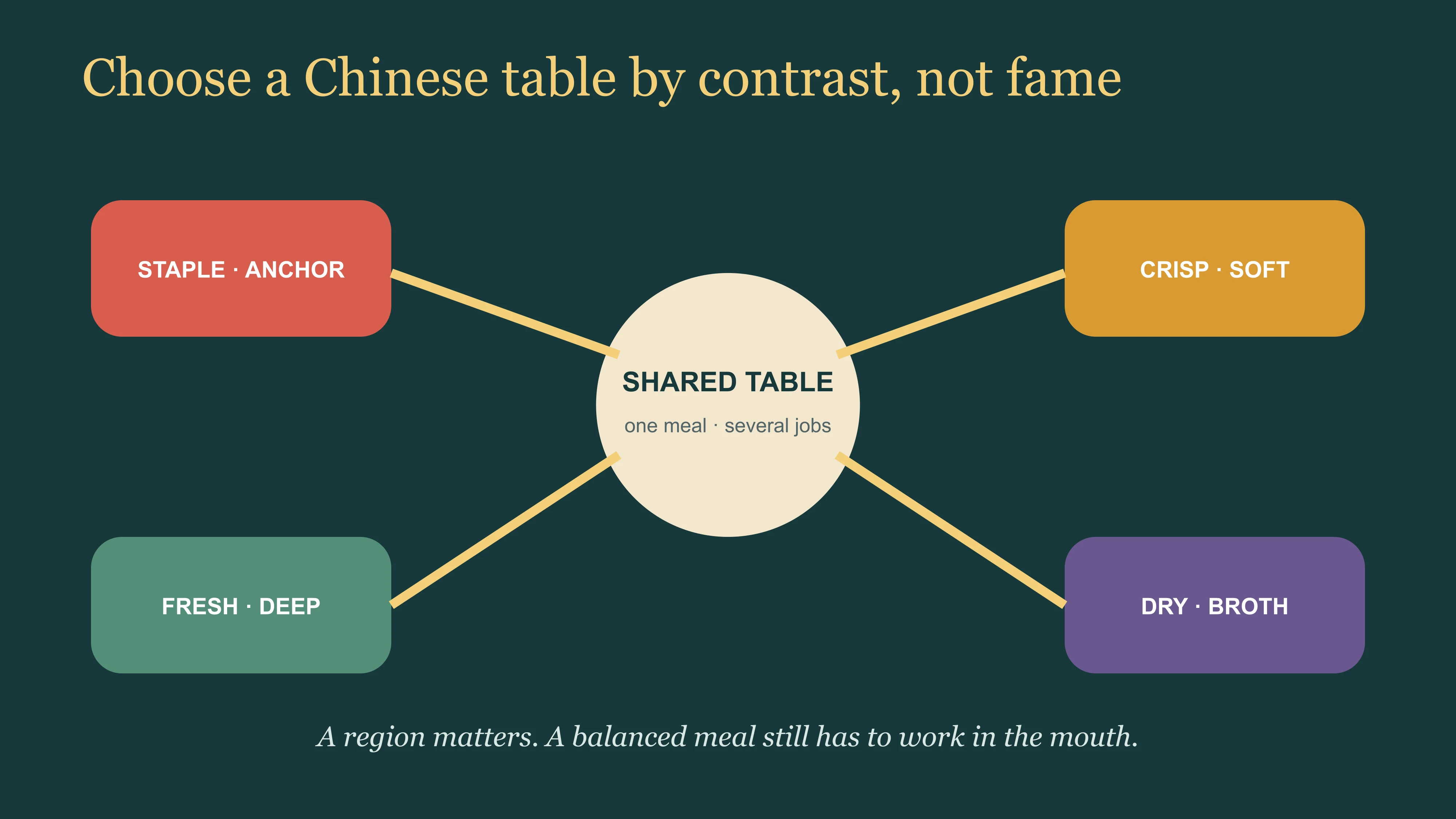 East Moment map for building a Chinese meal through staple, texture, freshness and broth contrasts