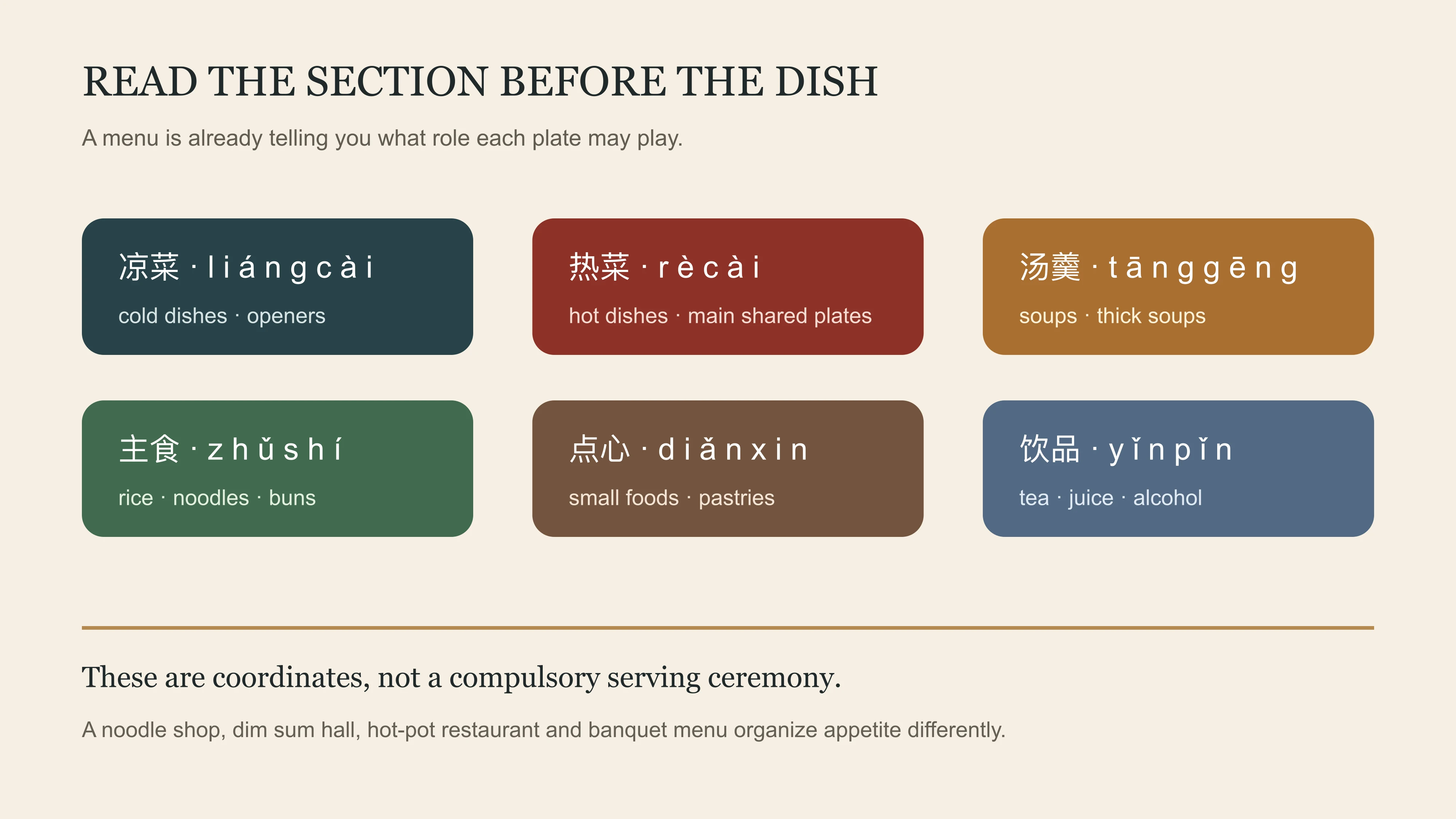 A Chinese food menu section map for cold dishes, hot dishes, soup, staples, dim sum and drinks