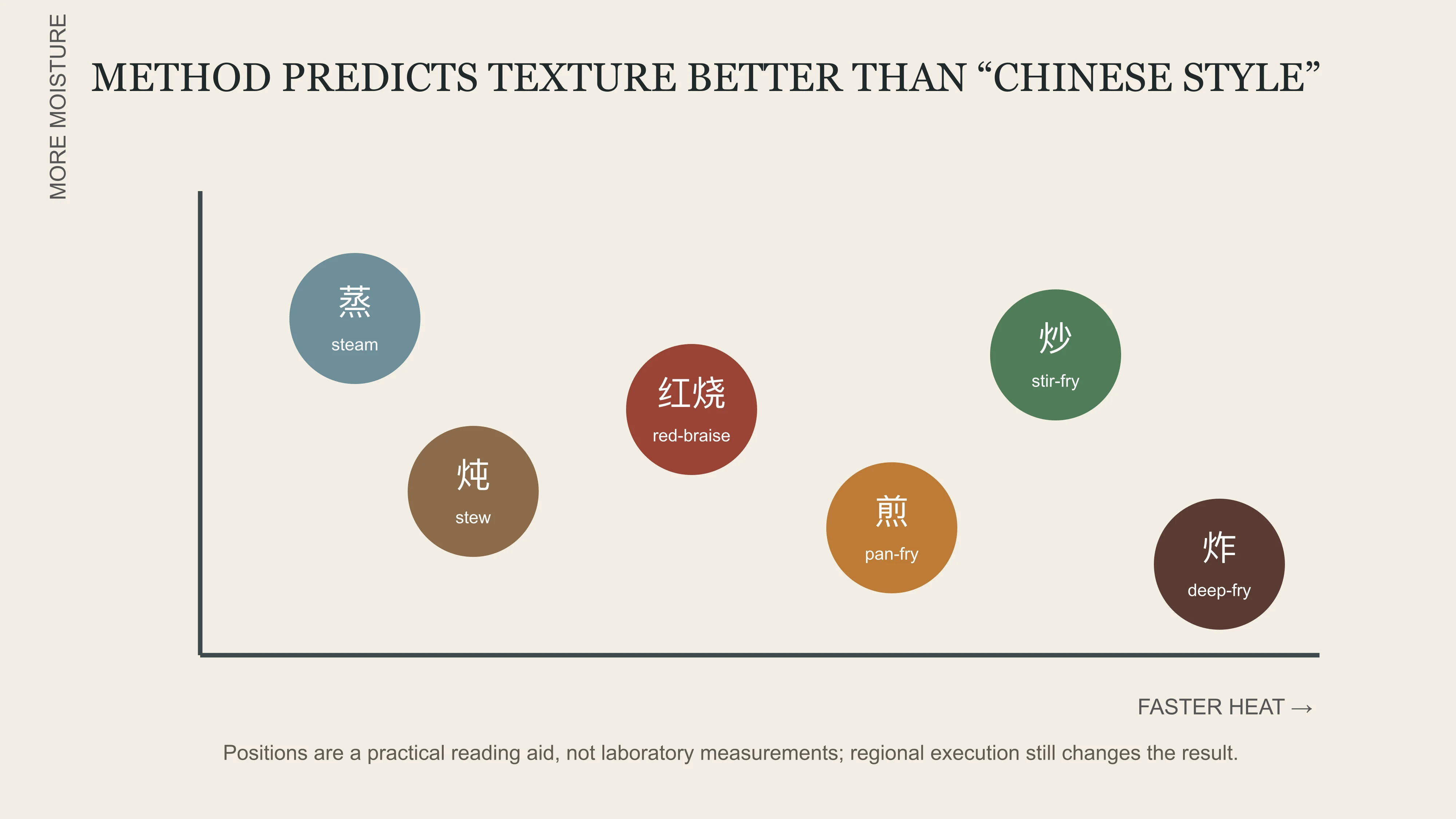 A practical map connecting Chinese menu cooking methods to moisture, speed and texture