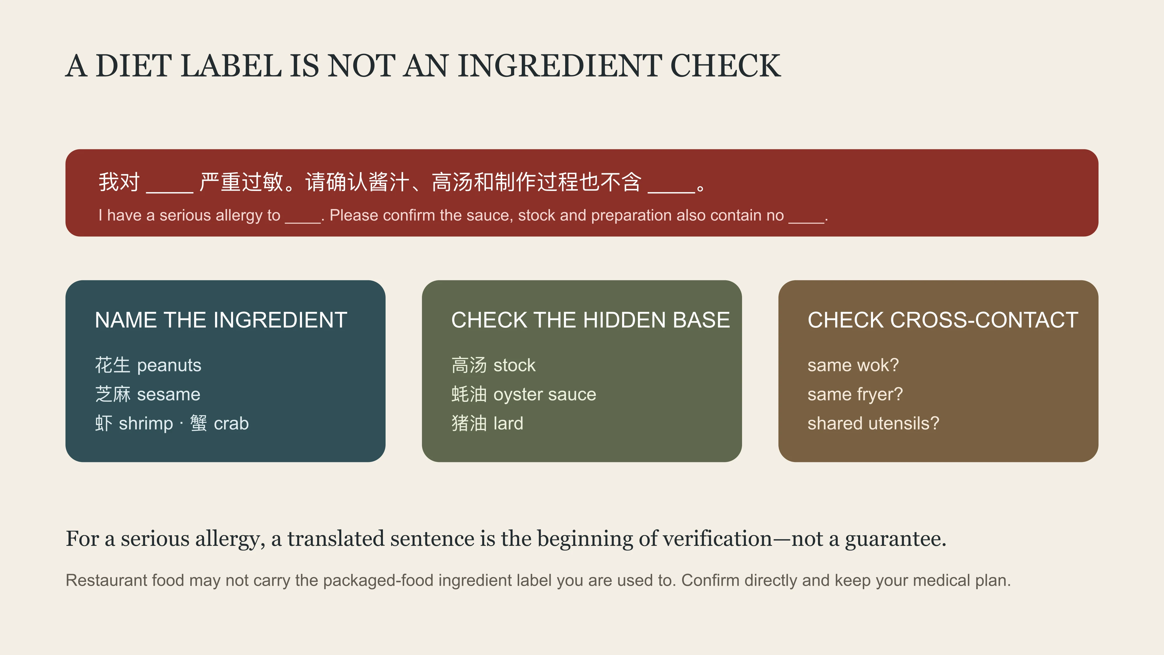 A three-step dietary ordering card separating the ingredient, the restriction and the shared-kitchen question