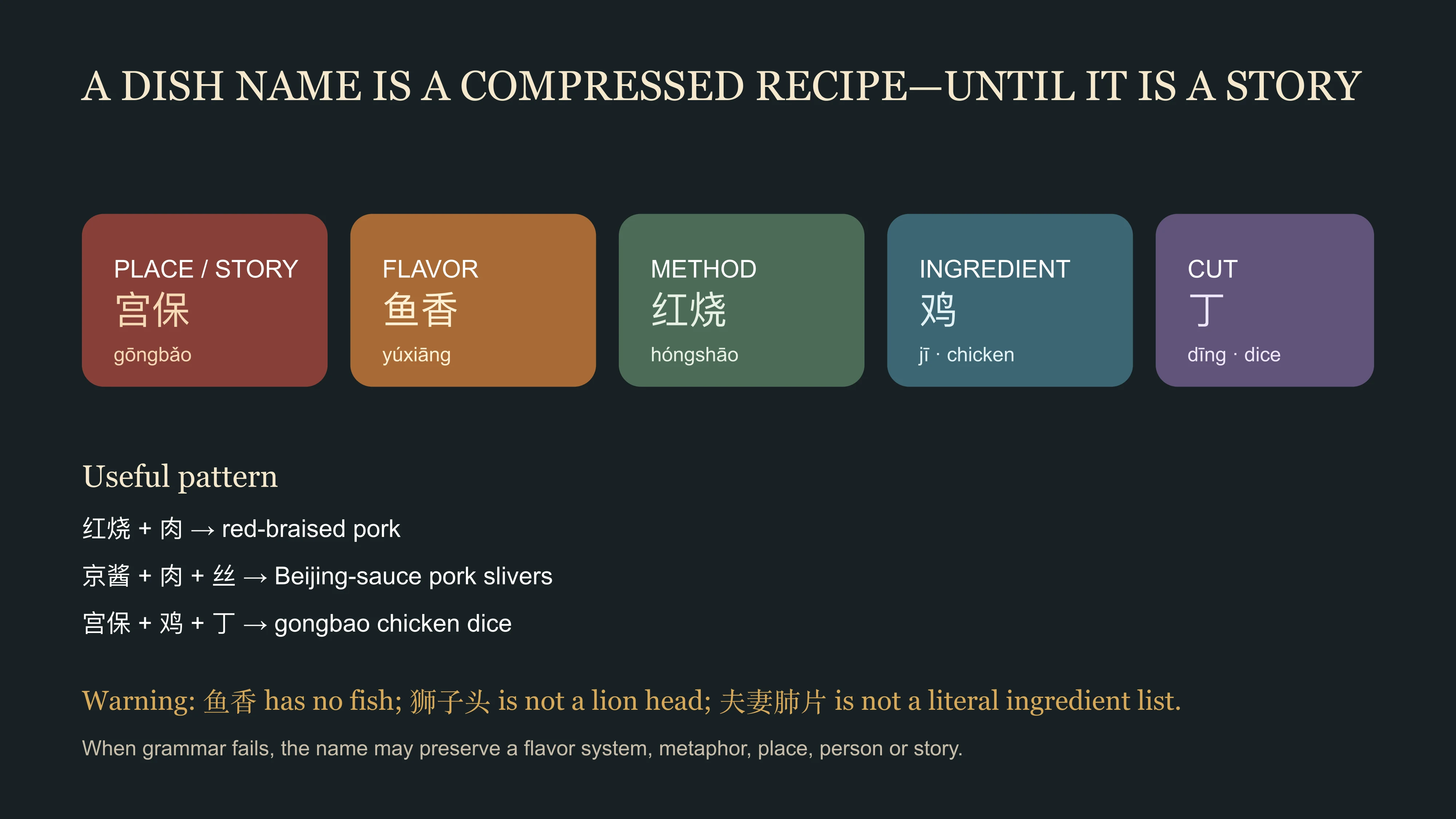 A Chinese dish name decoder separating story, flavor, cooking method, ingredient and cut