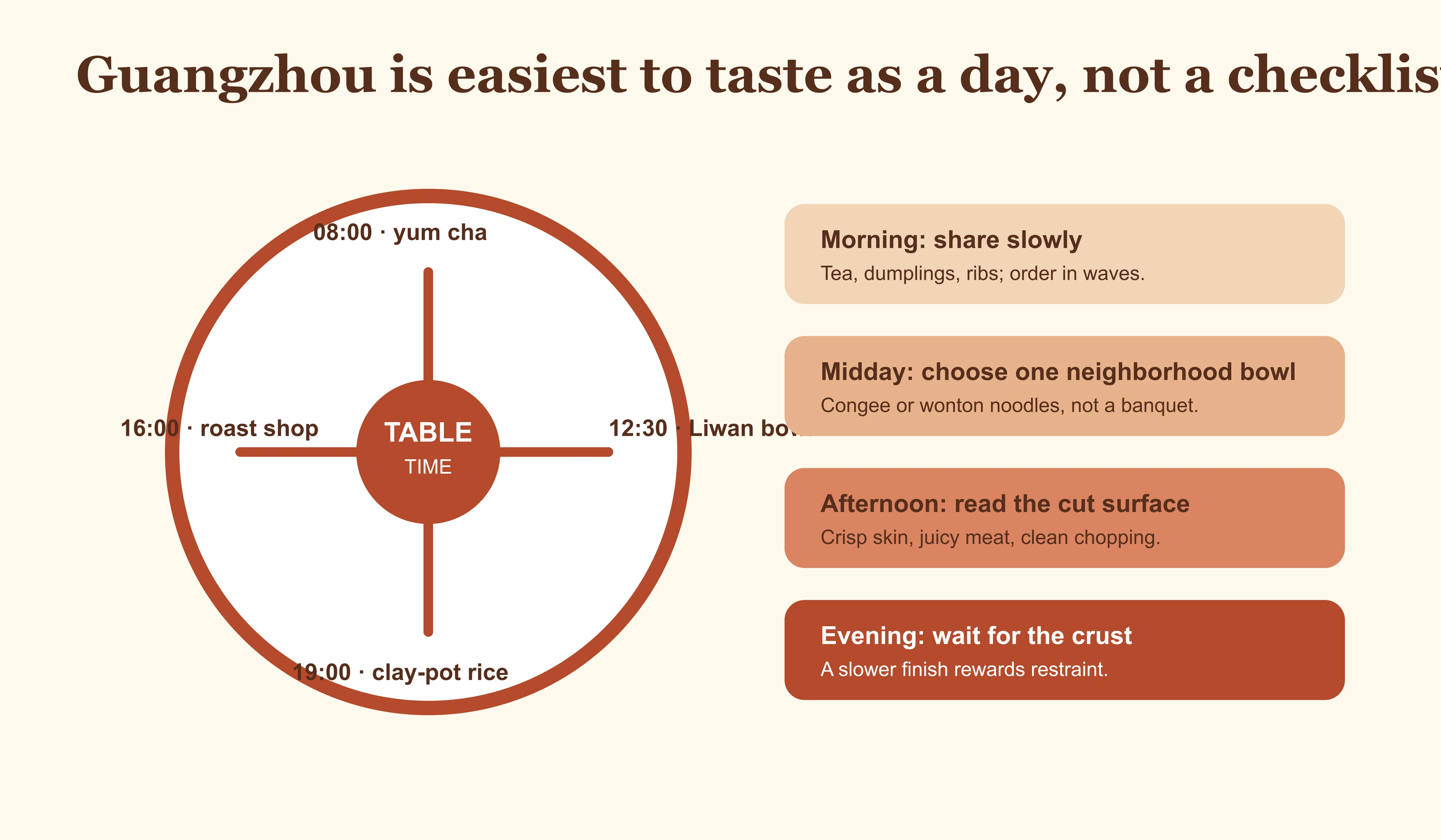 A Guangzhou food day organized by appetite and table time rather than a greatest-hits checklist