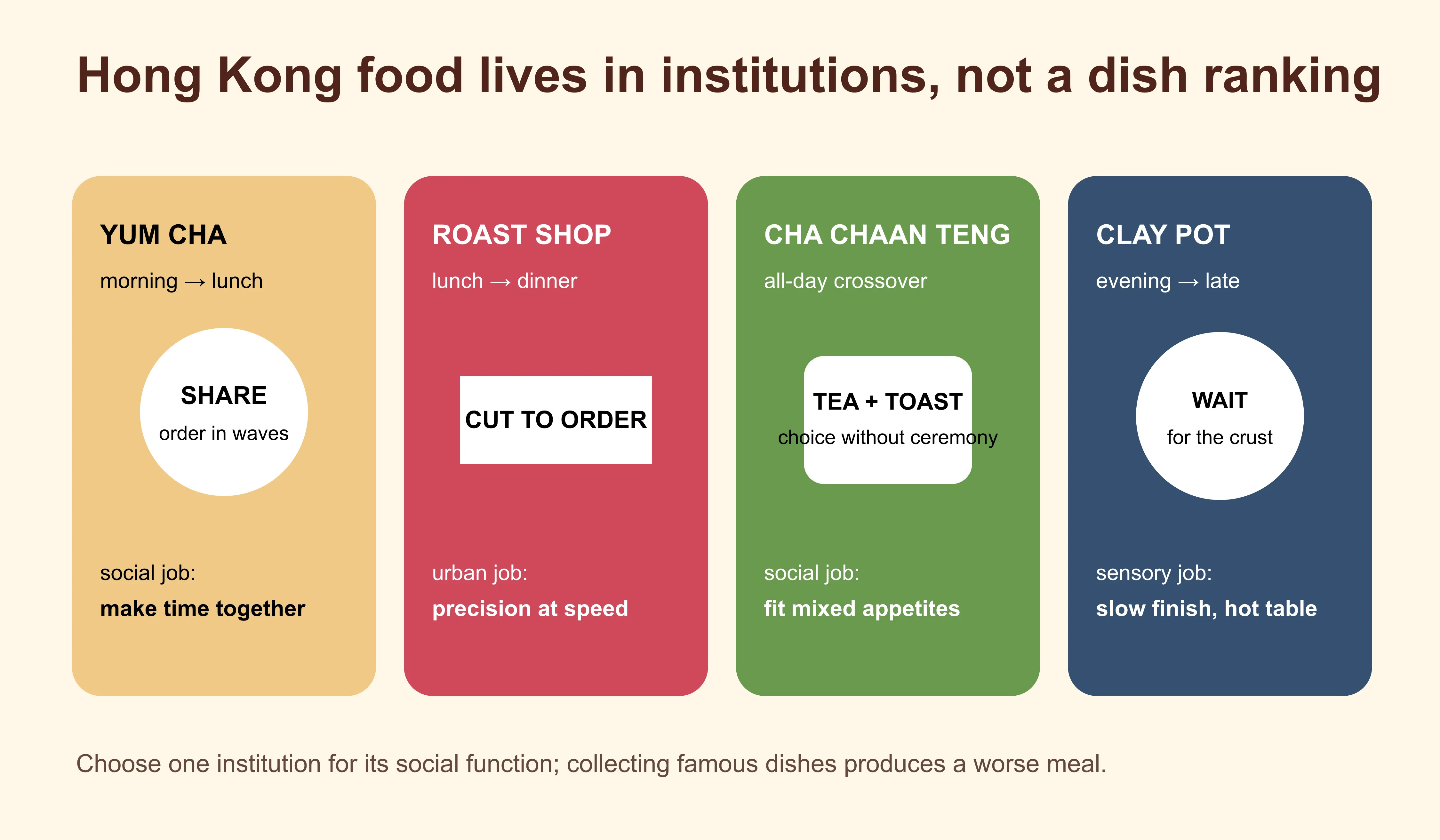 Four Hong Kong food institutions organized by time, speed and social purpose