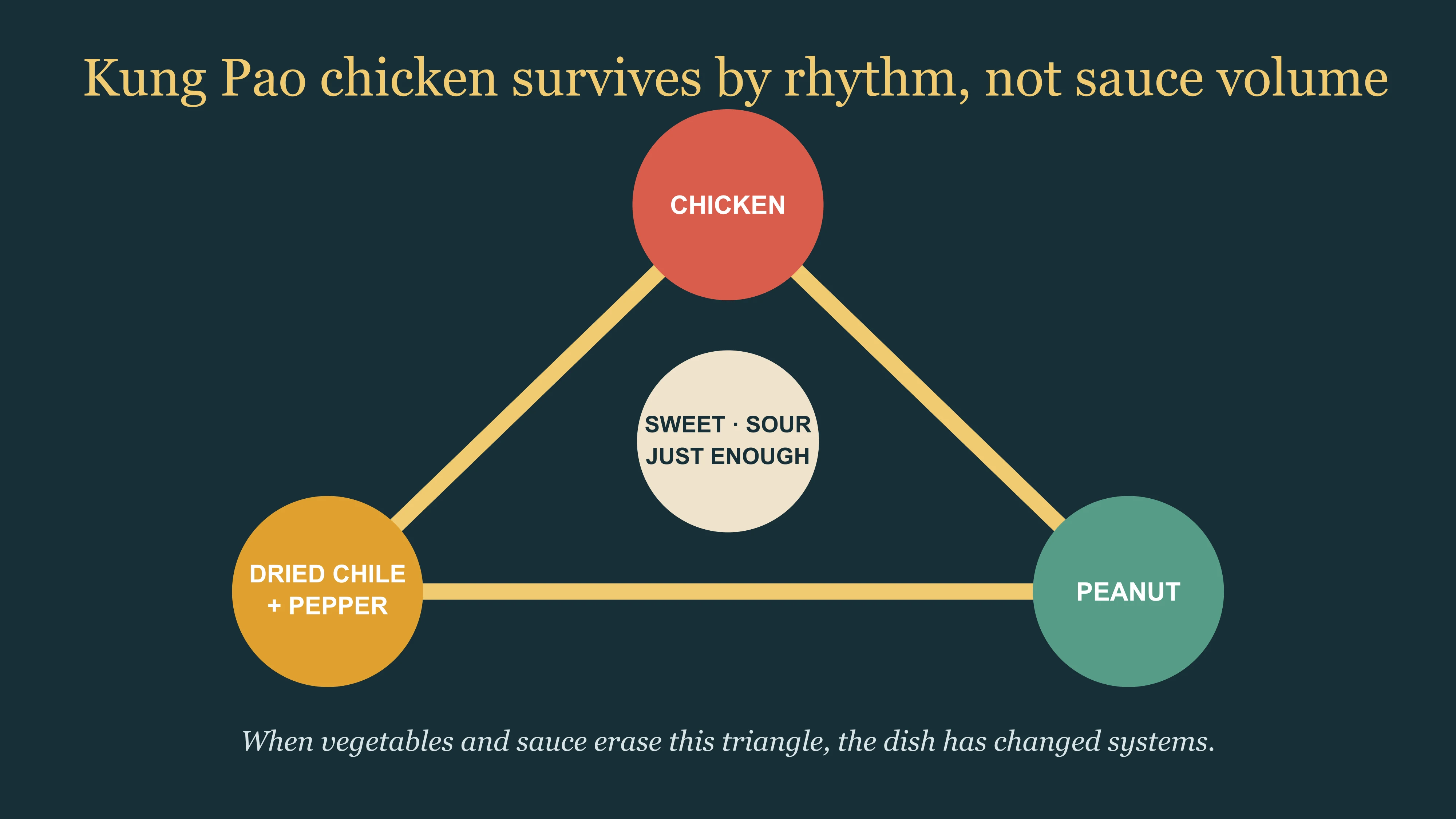 East Moment balance test showing the chicken, dried-chile, peanut and sweet-sour relationships that define the dish's rhythm