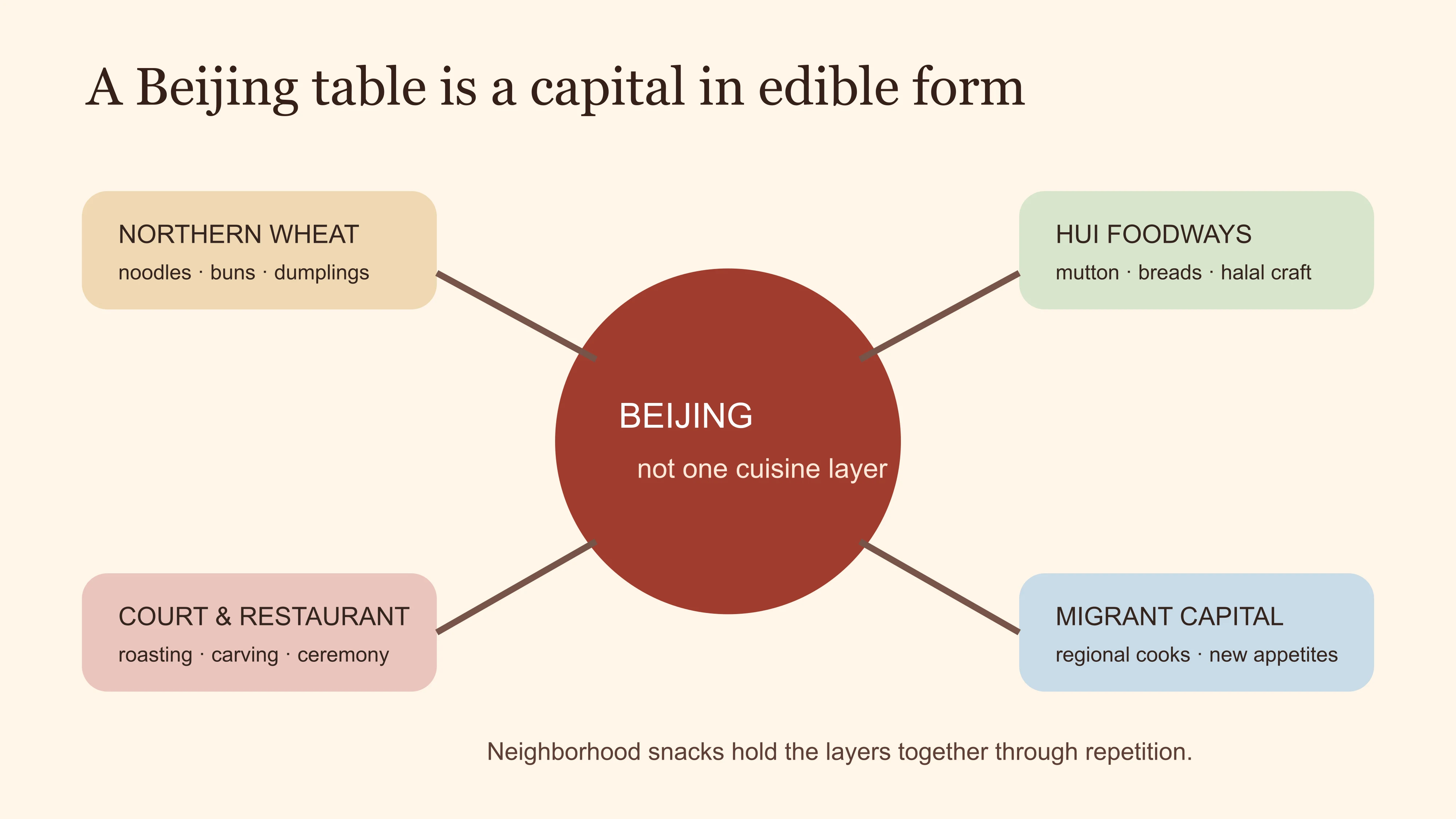Diagram showing northern wheat, Hui foodways, restaurant craft and migration on one Beijing table