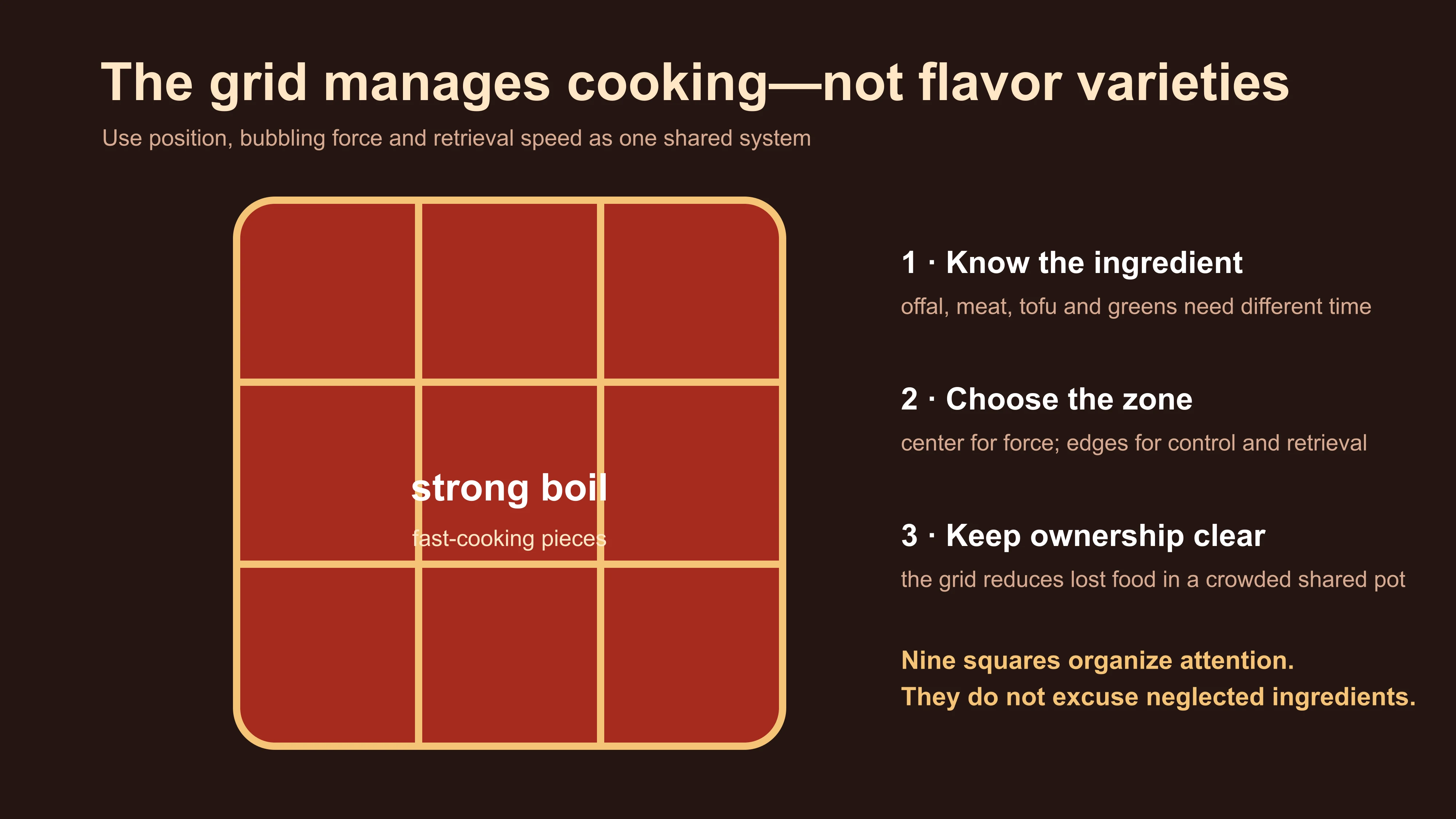 A decision diagram explaining how Chongqing's nine-grid hot pot manages heat and retrieval