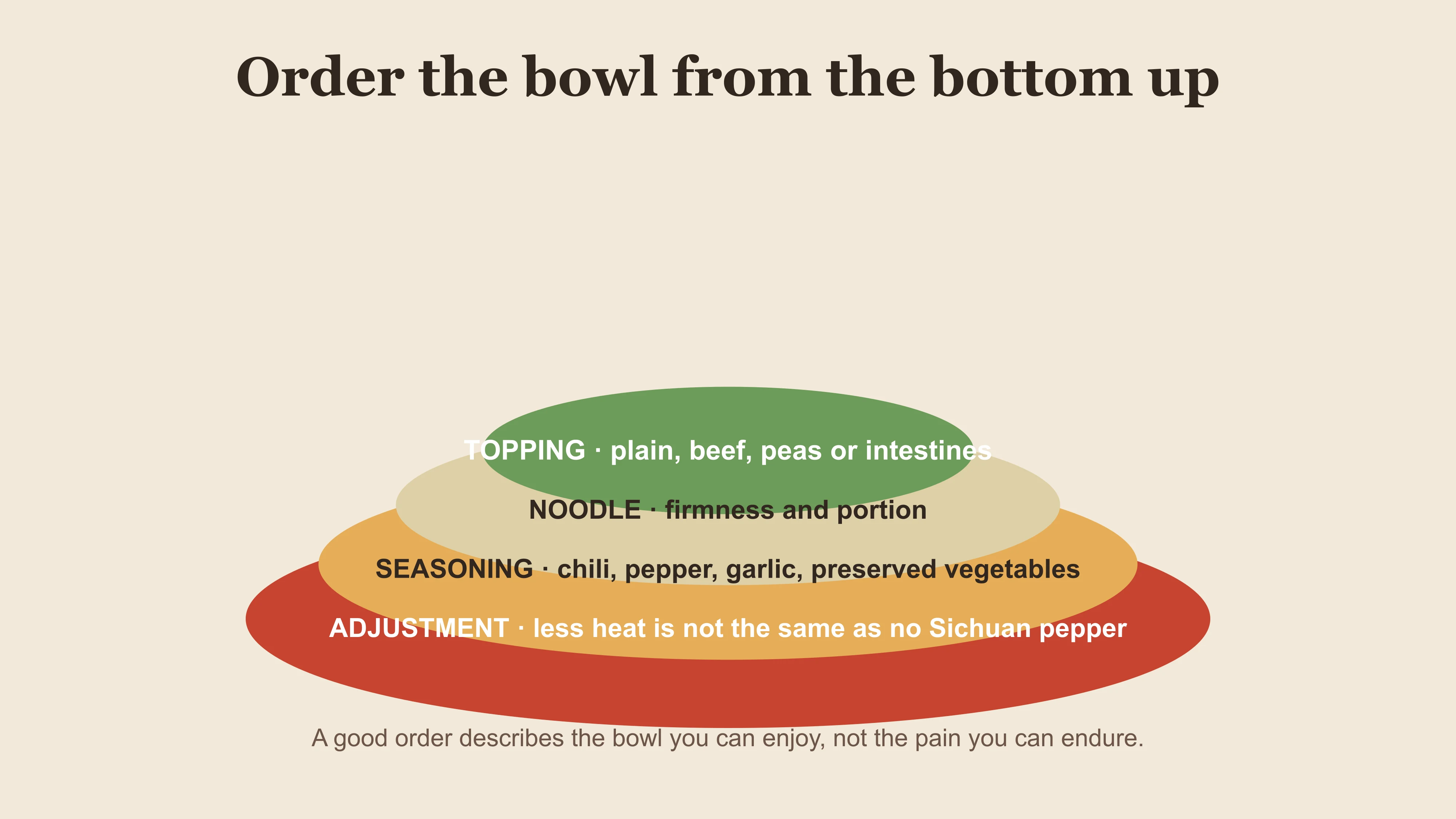 A bowl-layer diagram for ordering Chongqing xiaomian from seasoning through topping