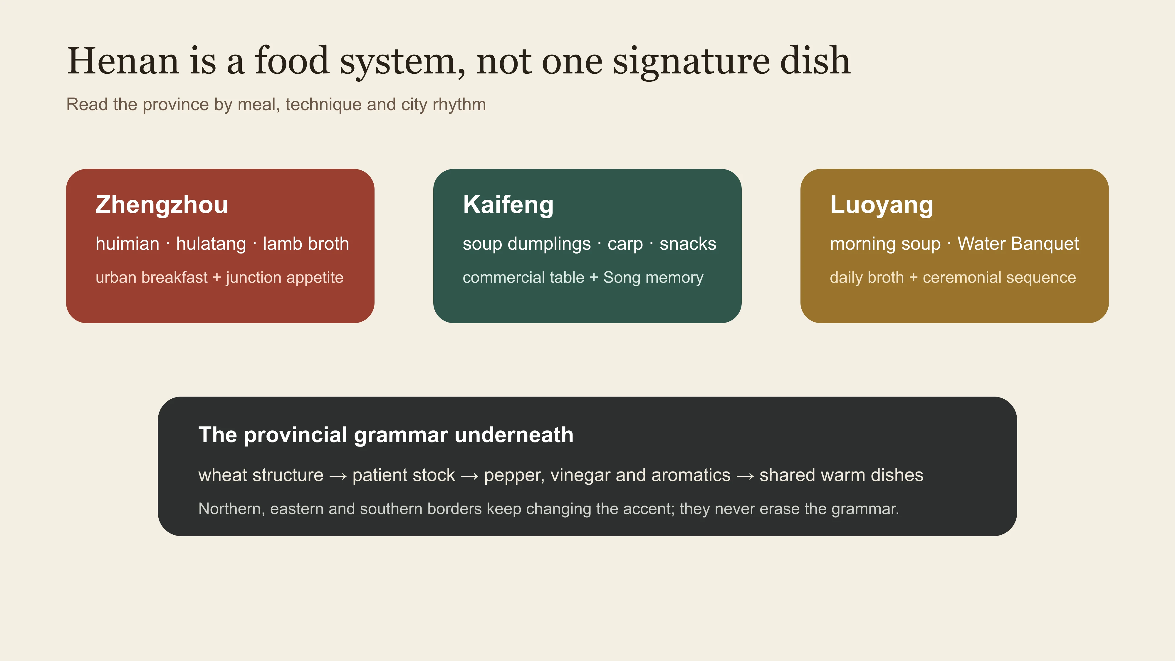 East Moment map of Henan cuisine as a regional system connecting Zhengzhou, Kaifeng and Luoyang