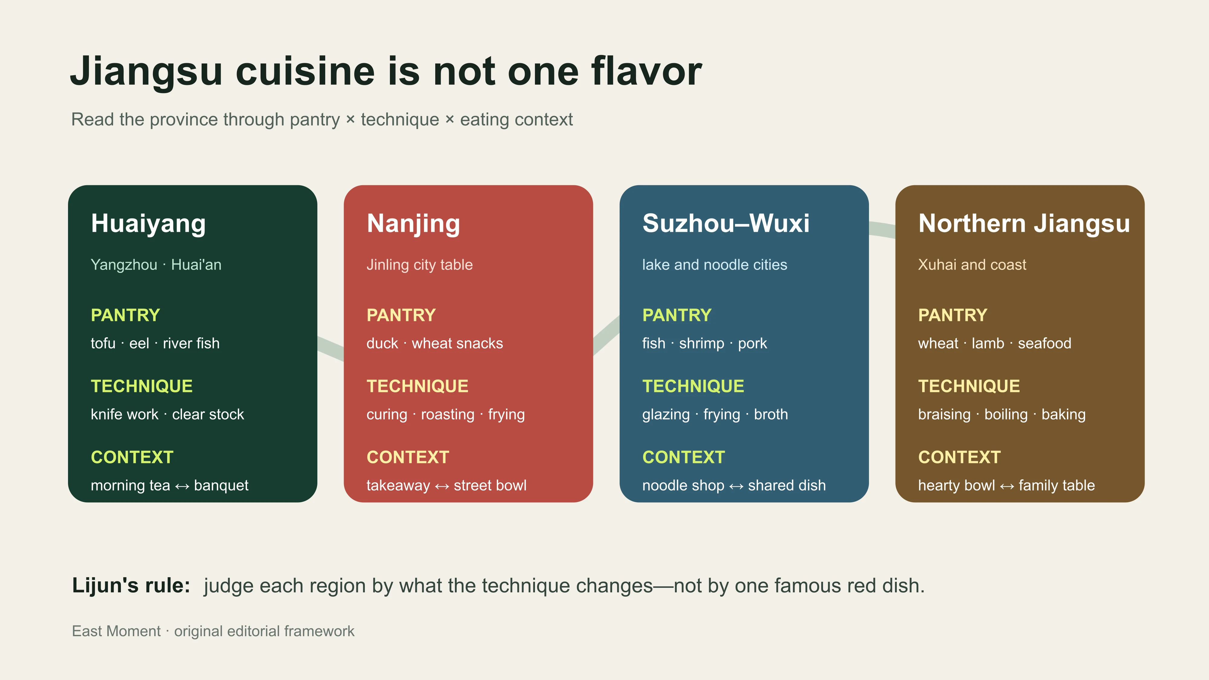 Regional decision map comparing Huaiyang, Nanjing, Suzhou-Wuxi and northern Jiangsu through pantry, technique and eating context